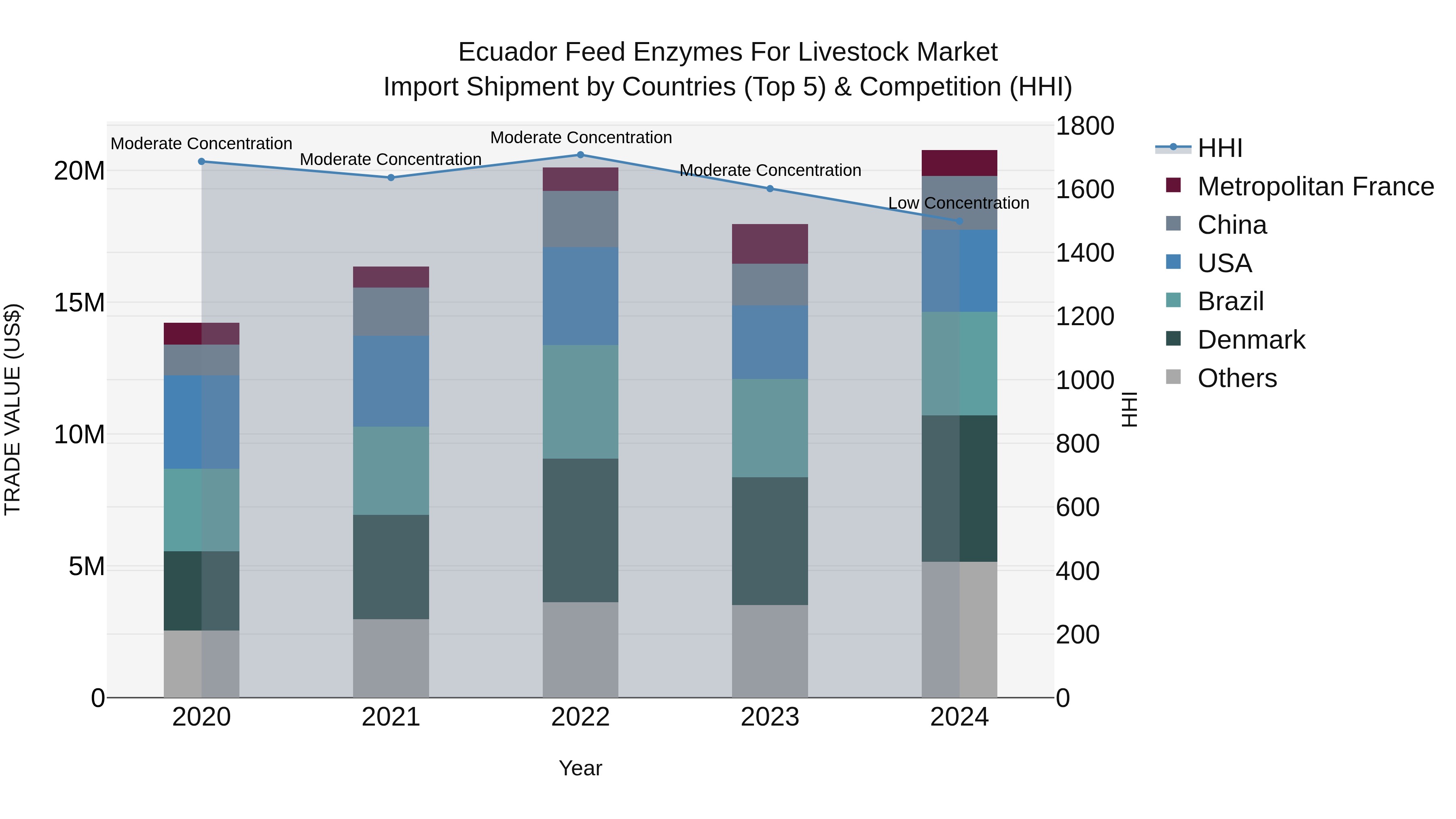 Ecuador Feed Enzymes for Livestock Market Top 5 Importing Countries and Market Competition (HHI) Analysis