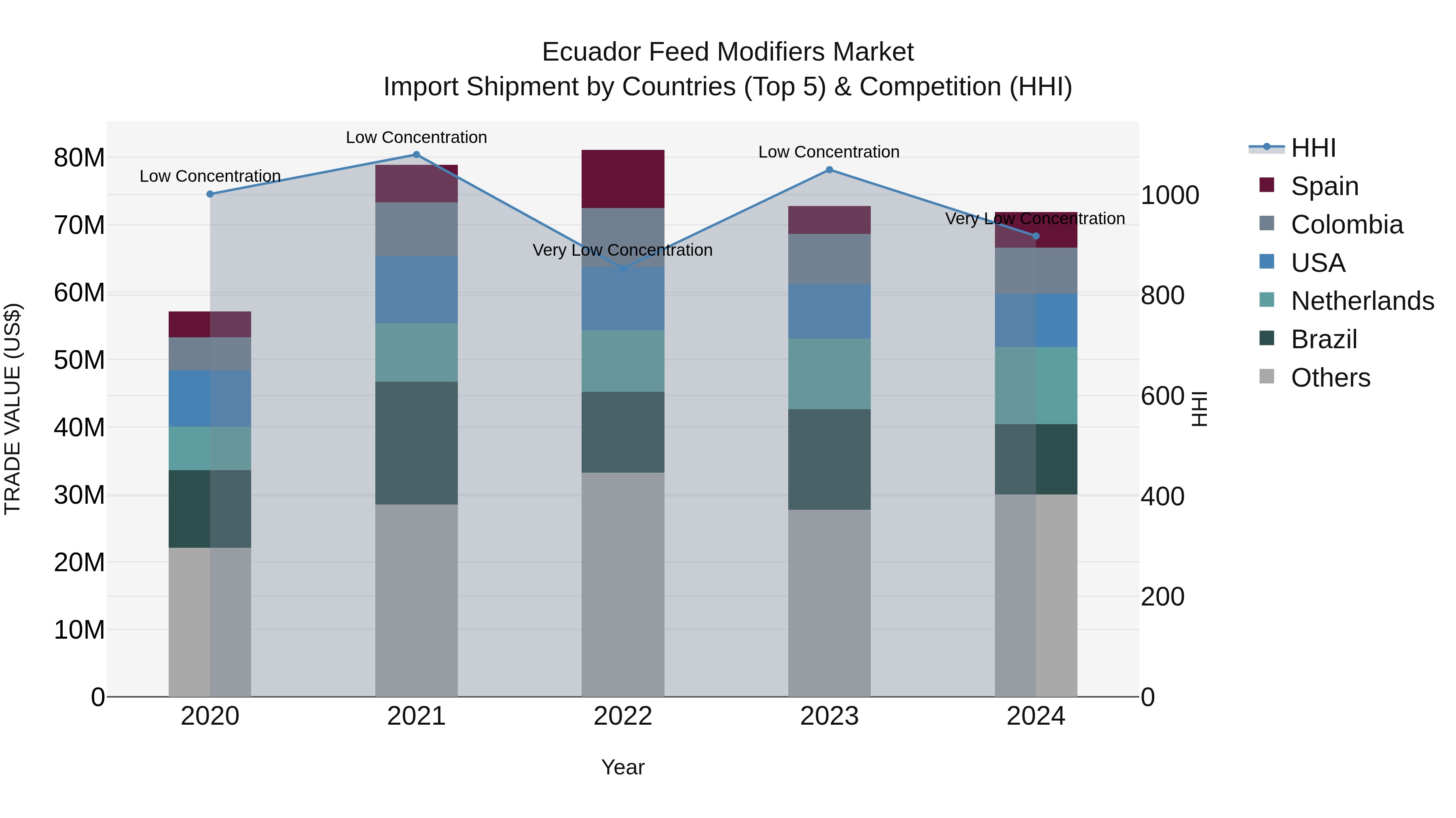 Ecuador Feed Modifiers Market Top 5 Importing Countries and Market Competition (HHI) Analysis