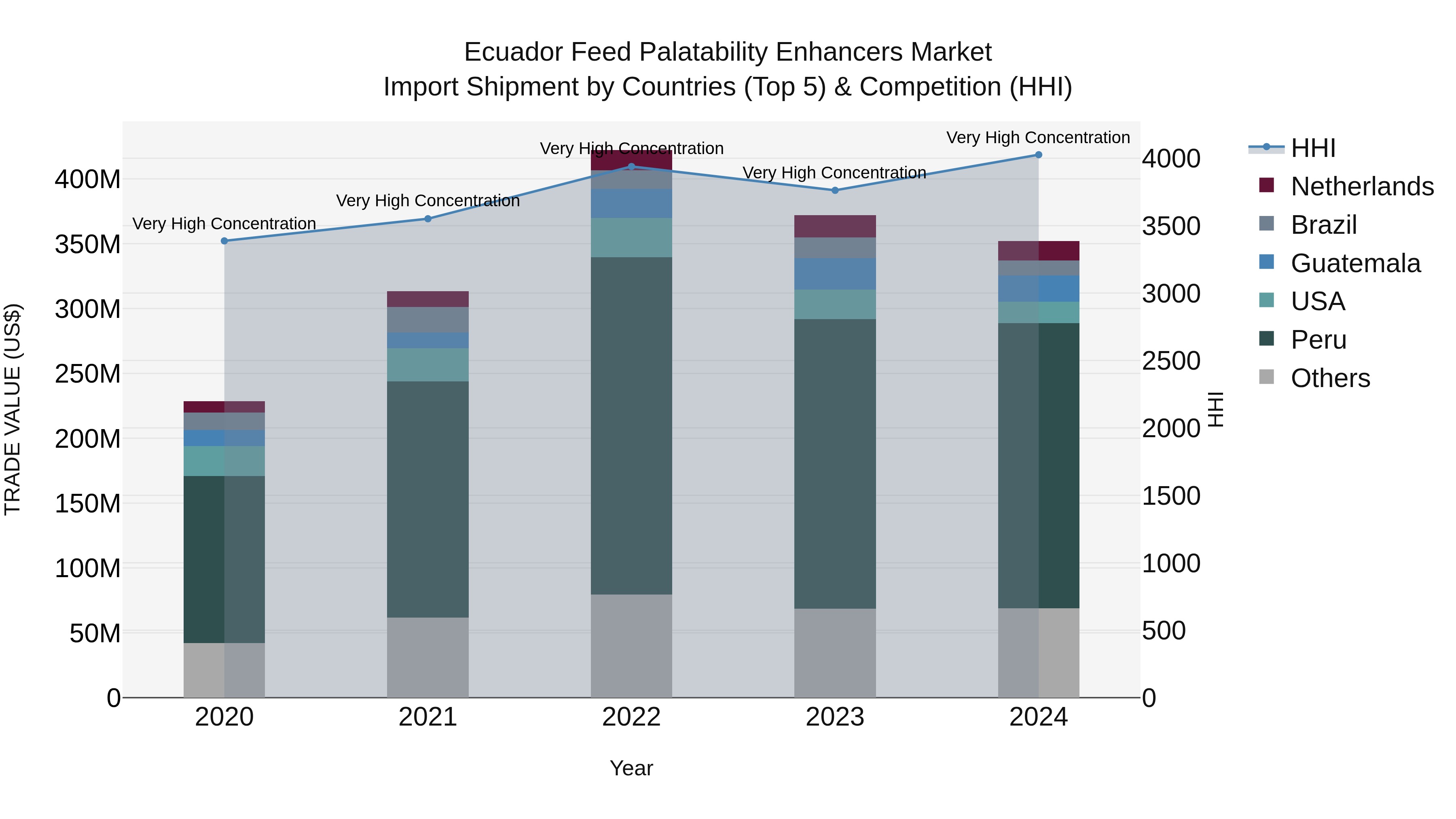 Ecuador Feed Palatability Enhancers Market Top 5 Importing Countries and Market Competition (HHI) Analysis