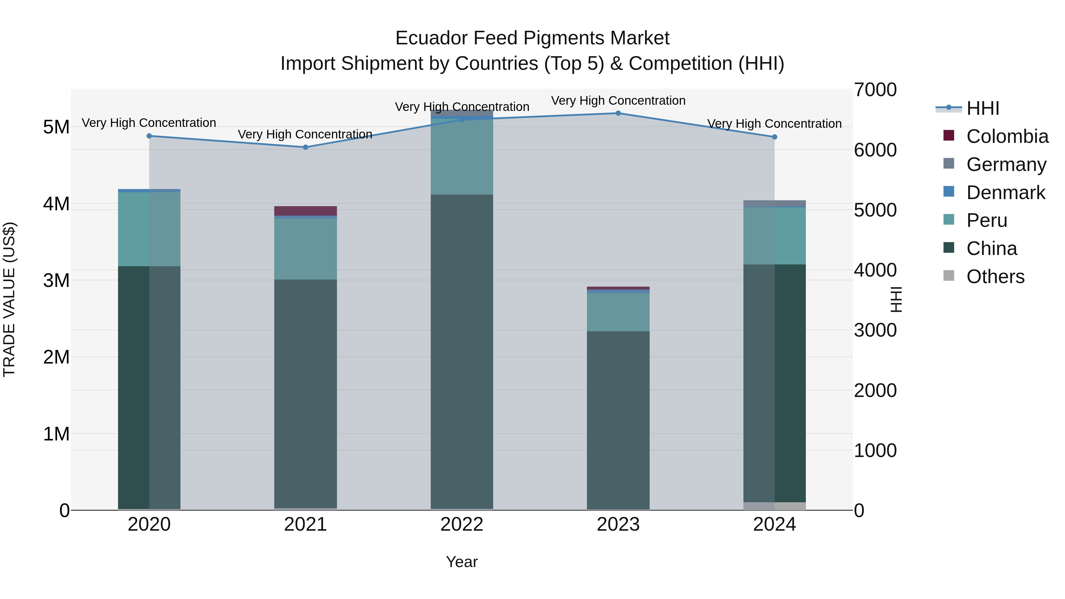 Ecuador Feed Pigments Market Top 5 Importing Countries and Market Competition (HHI) Analysis