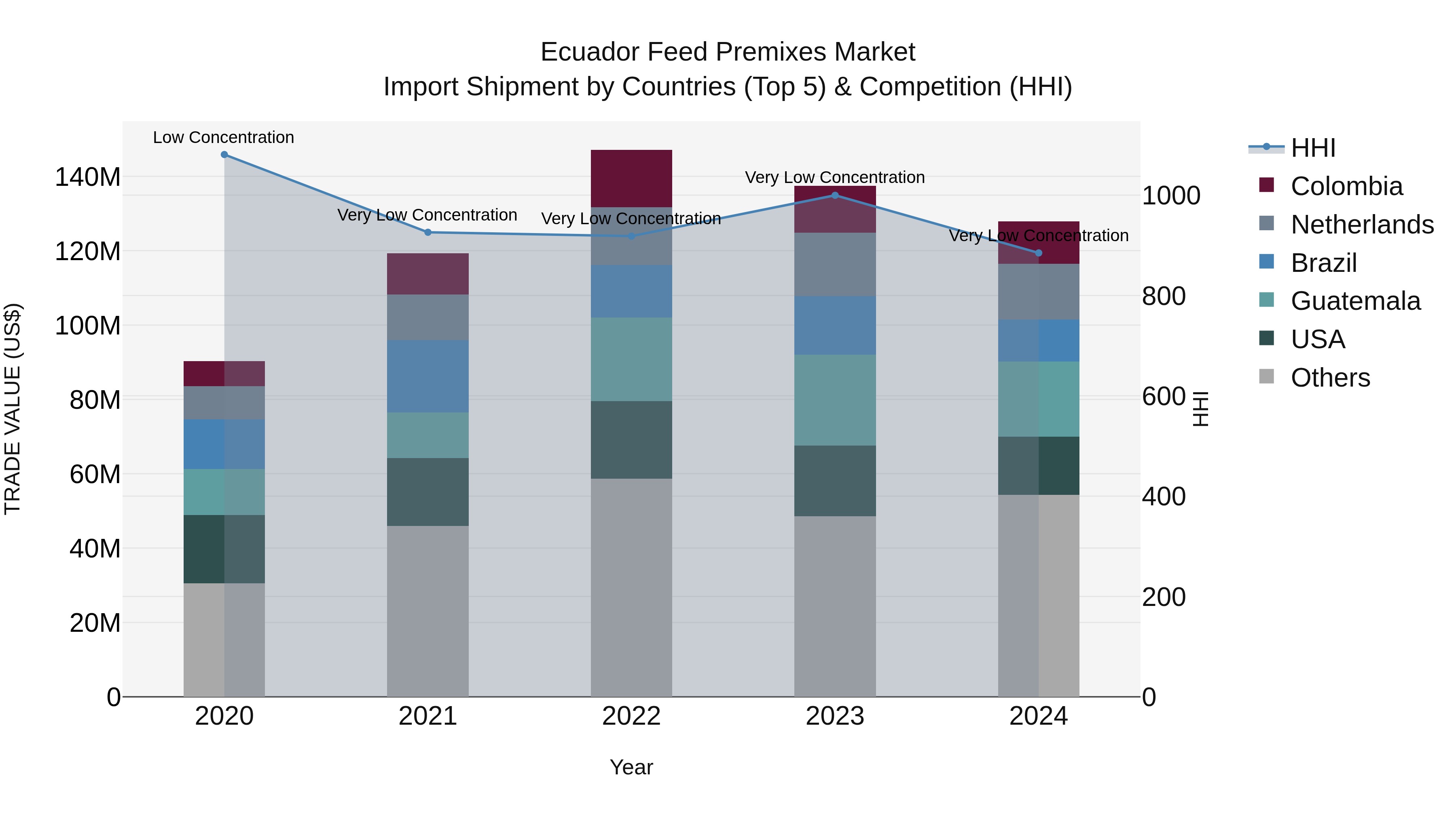 Ecuador Feed Premixes Market Top 5 Importing Countries and Market Competition (HHI) Analysis