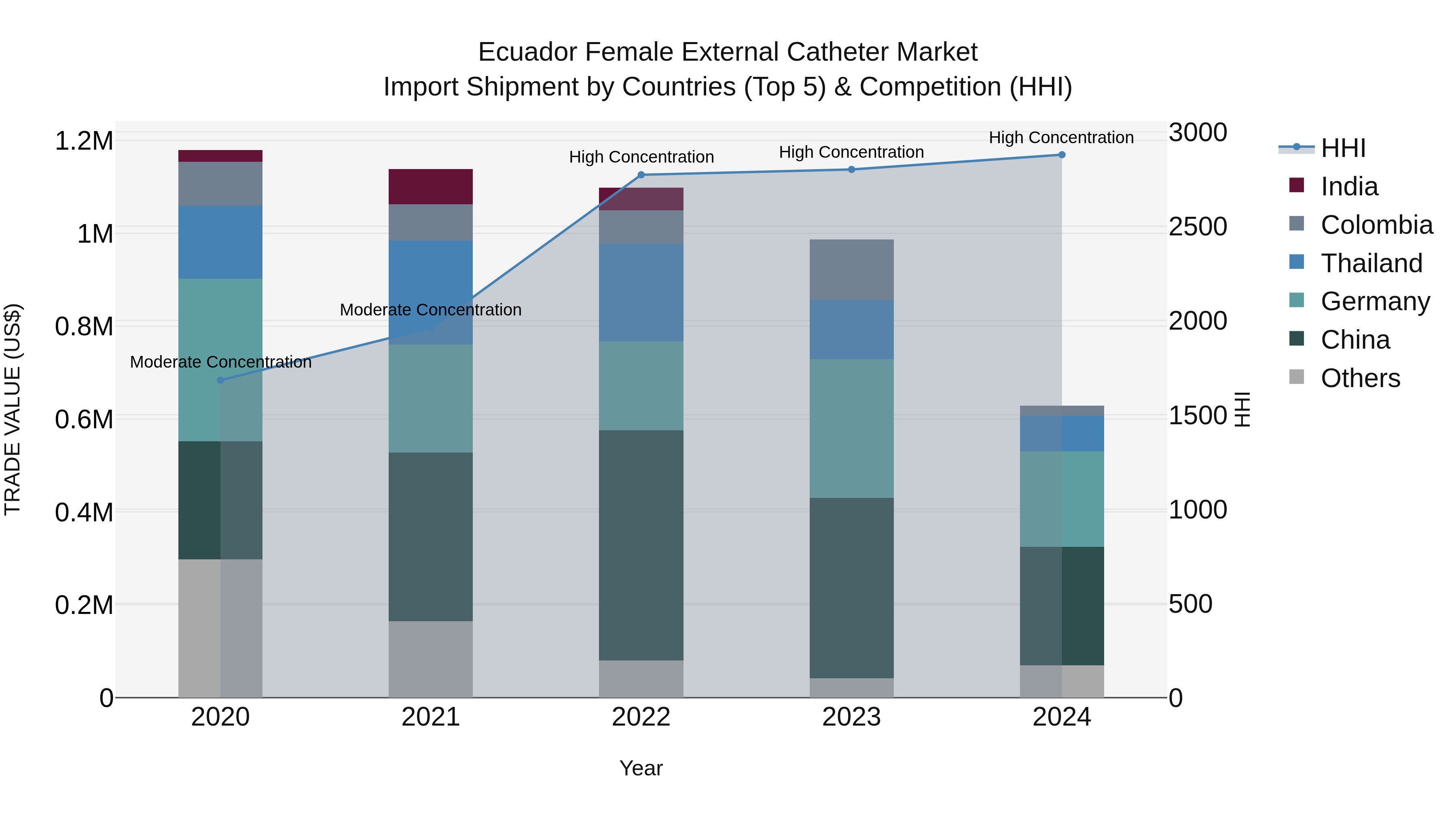Ecuador Female External Catheter Market Top 5 Importing Countries and Market Competition (HHI) Analysis