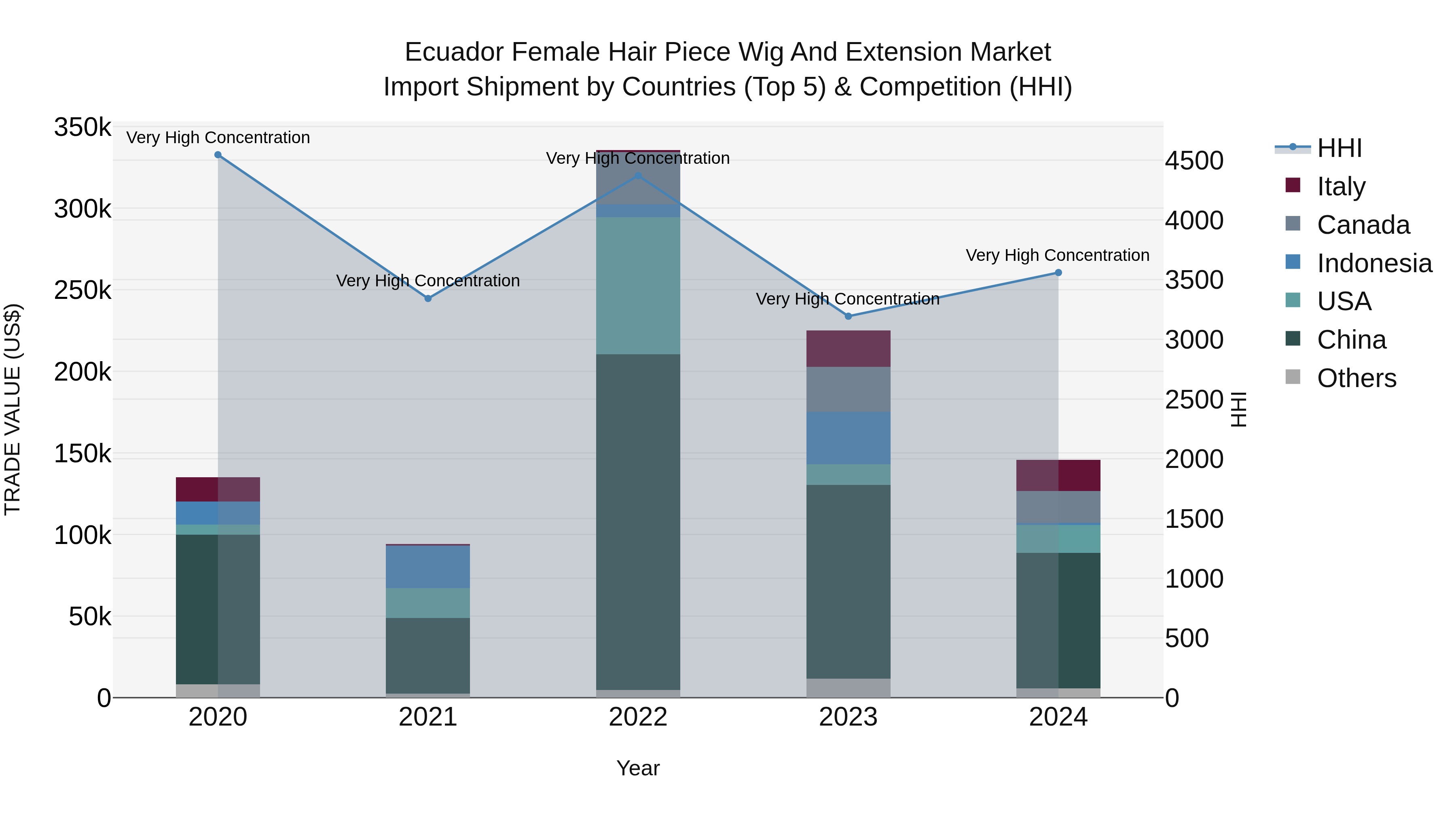 Ecuador Female Hair Piece Wig and Extension Market Top 5 Importing Countries and Market Competition (HHI) Analysis