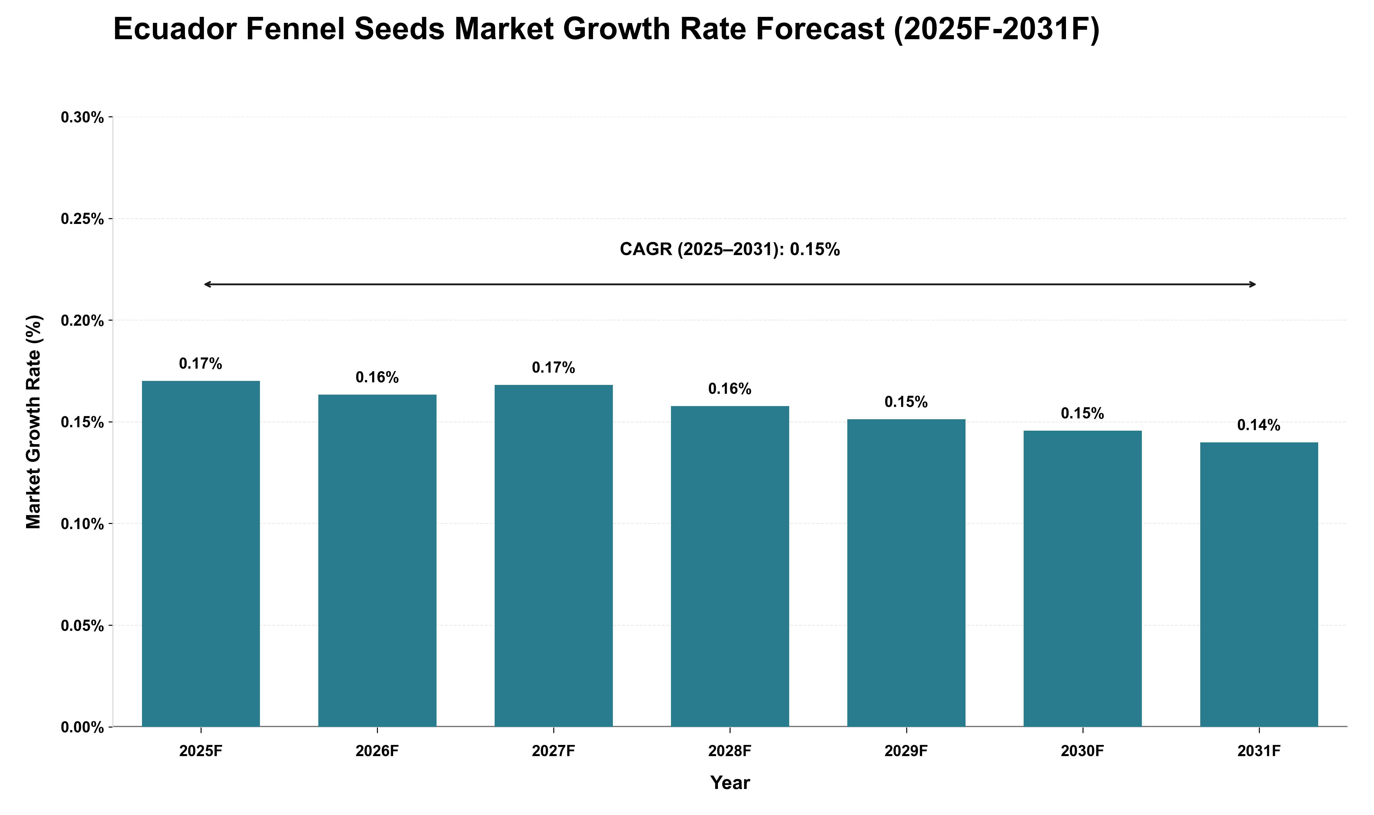 Ecuador Fennel Seeds Market Growth Rate Analysis (2025 - 2031)
