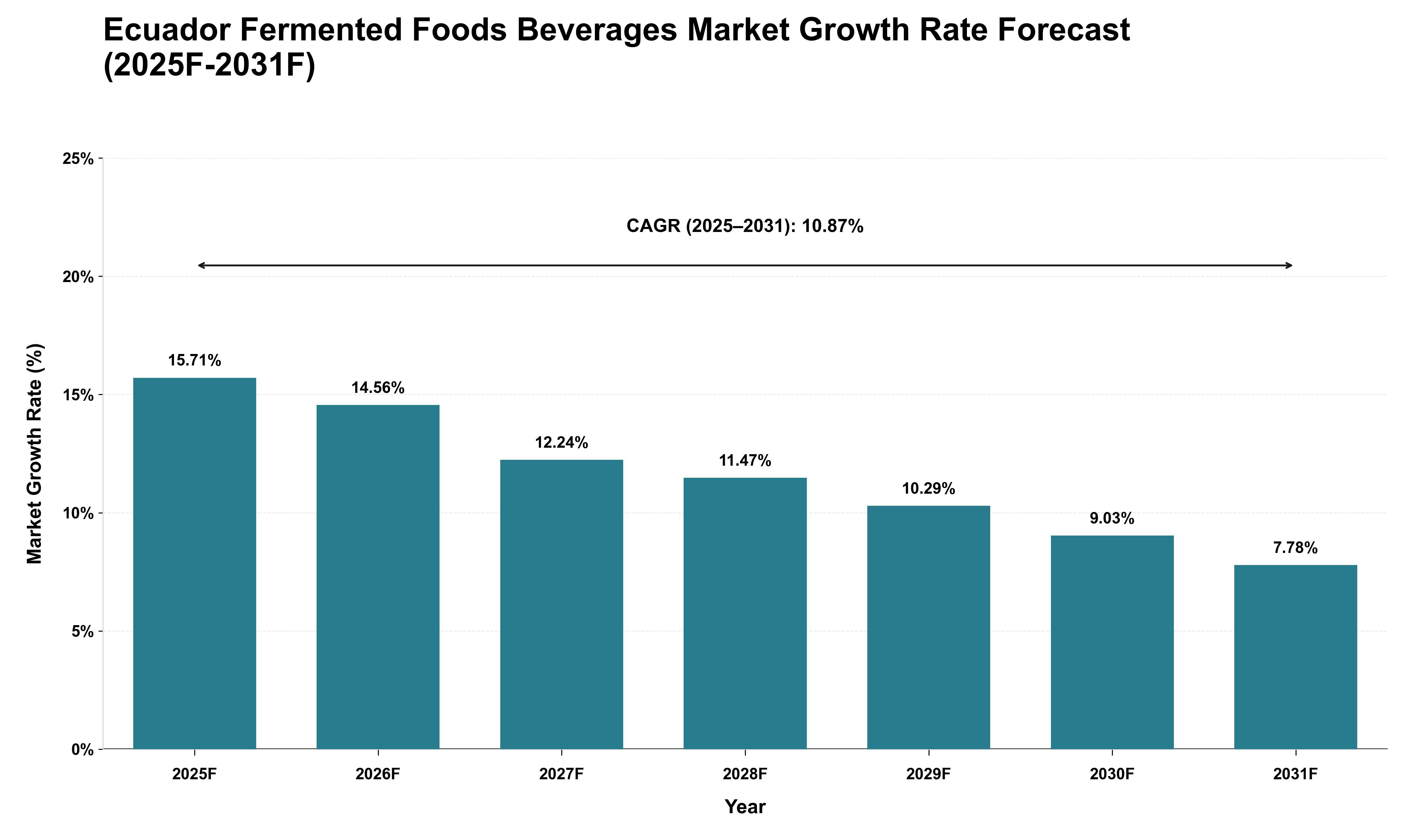 Ecuador Fermented Foods Beverages Market Growth Rate Analysis (2025 - 2031)