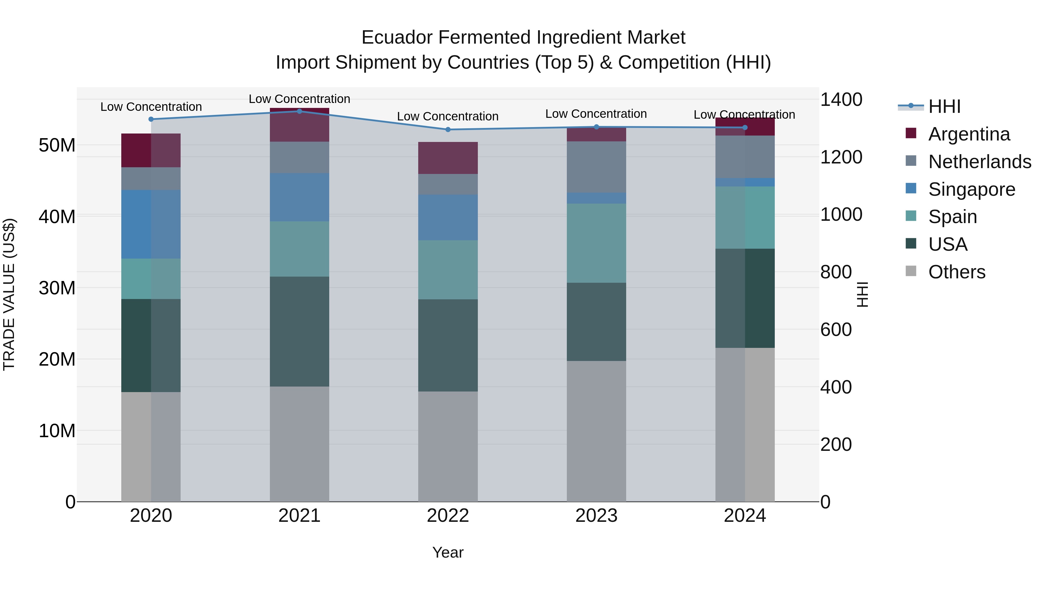 Ecuador Fermented Ingredient Market Top 5 Importing Countries and Market Competition (HHI) Analysis