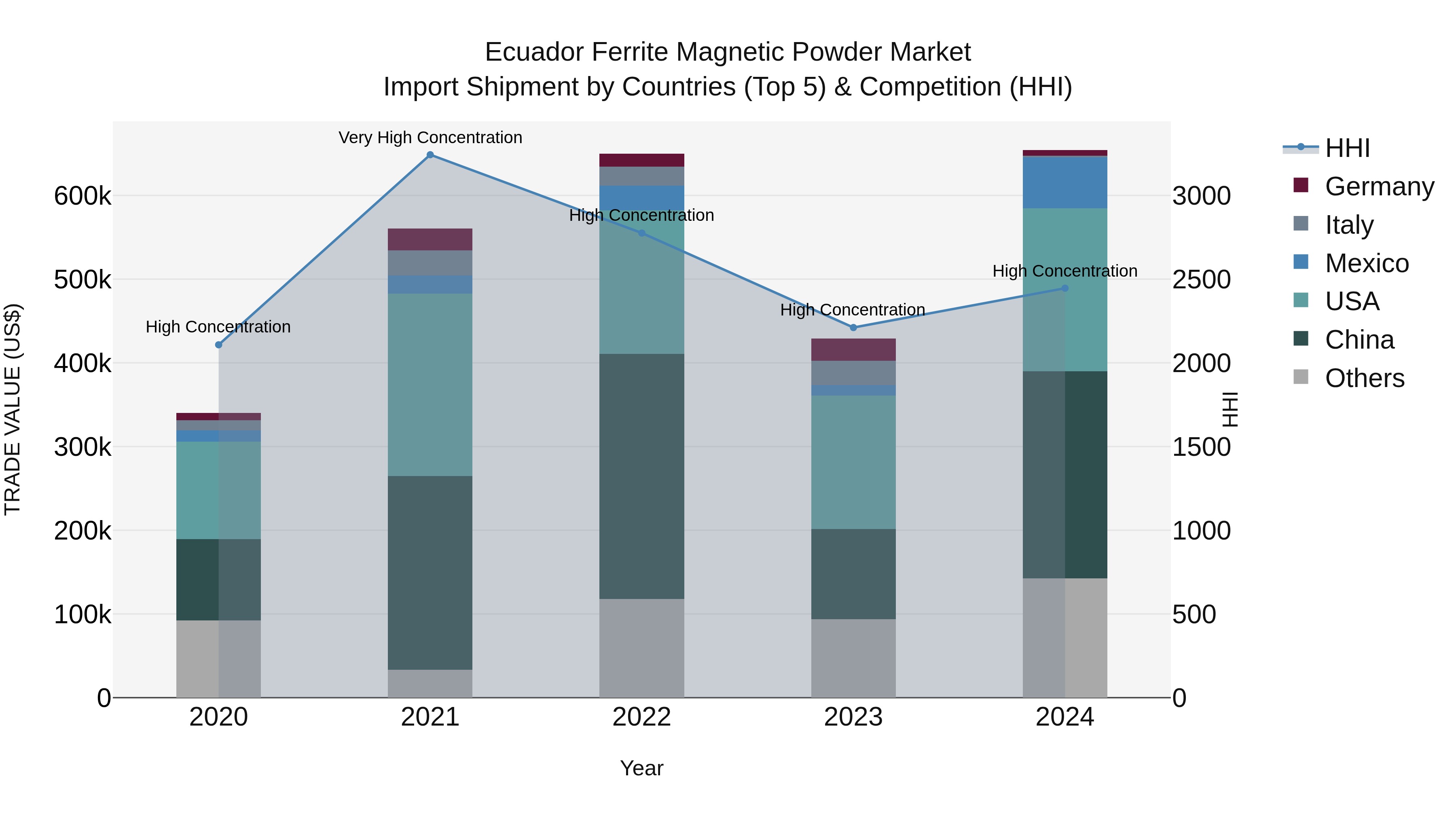 Ecuador Ferrite Magnetic Powder Market Top 5 Importing Countries and Market Competition (HHI) Analysis
