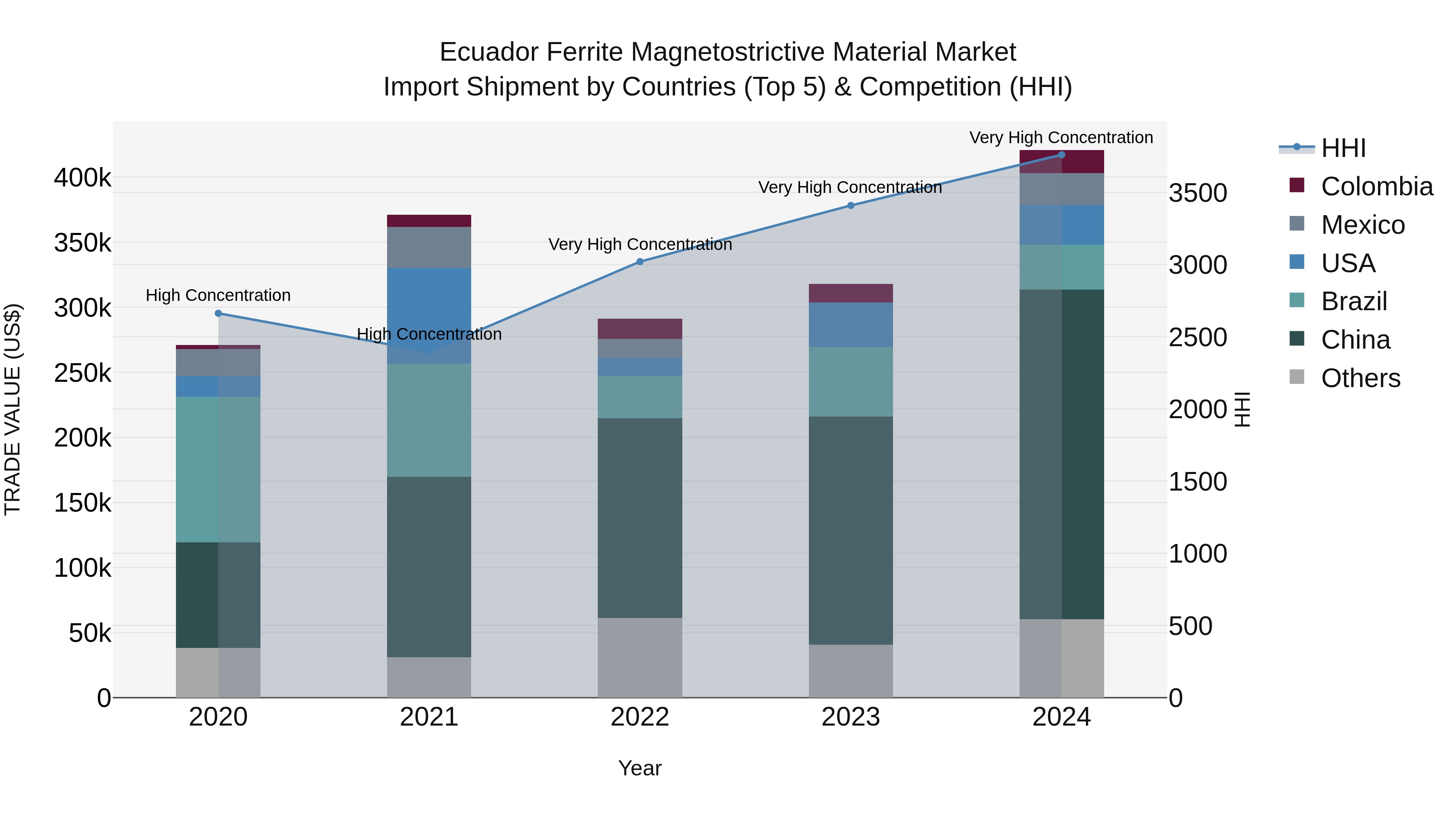 Ecuador Ferrite Magnetostrictive Material Market Top 5 Importing Countries and Market Competition (HHI) Analysis