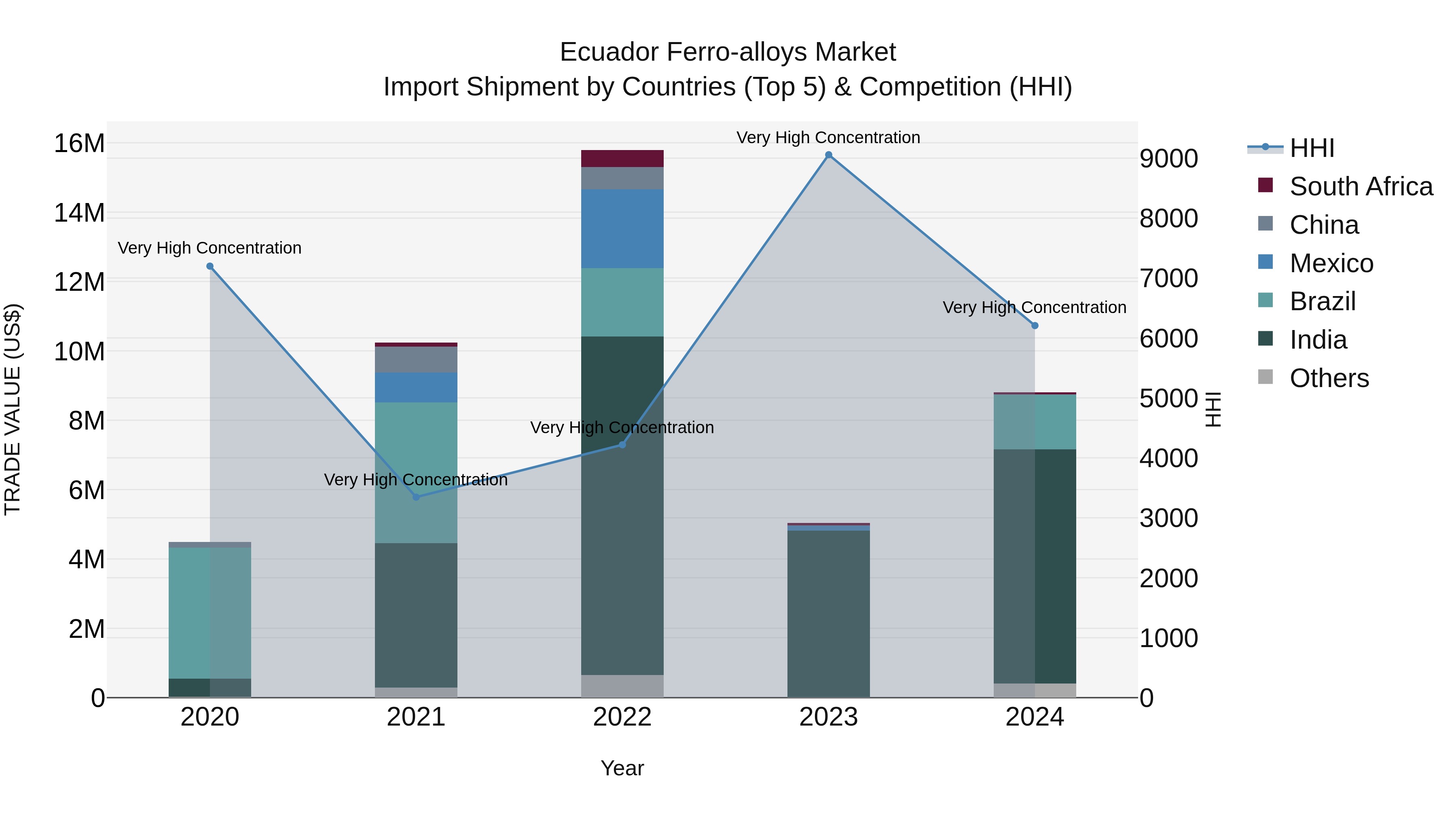 Ecuador Ferro-alloys Market Top 5 Importing Countries and Market Competition (HHI) Analysis