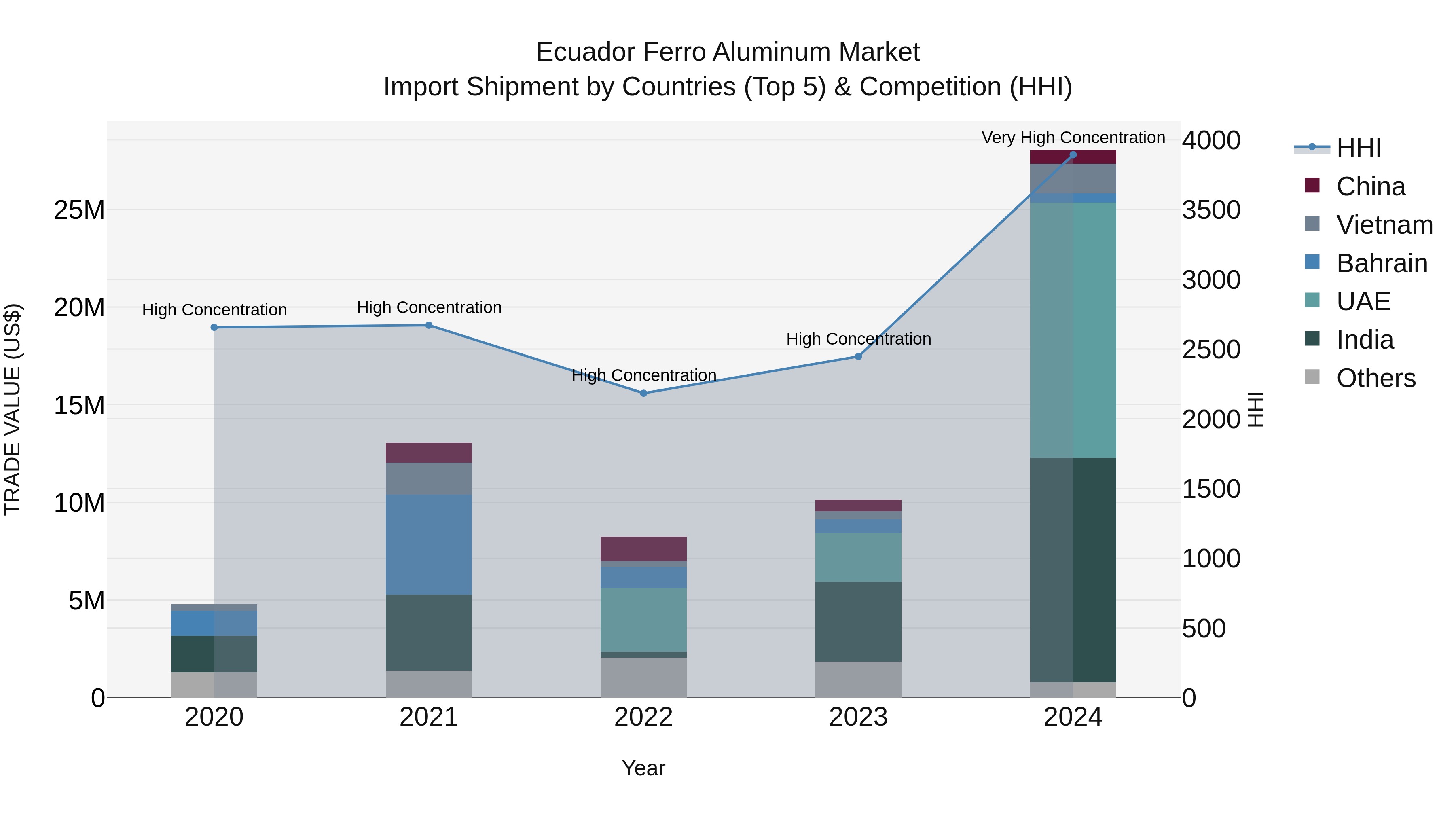 Ecuador Ferro Aluminum Market Top 5 Importing Countries and Market Competition (HHI) Analysis