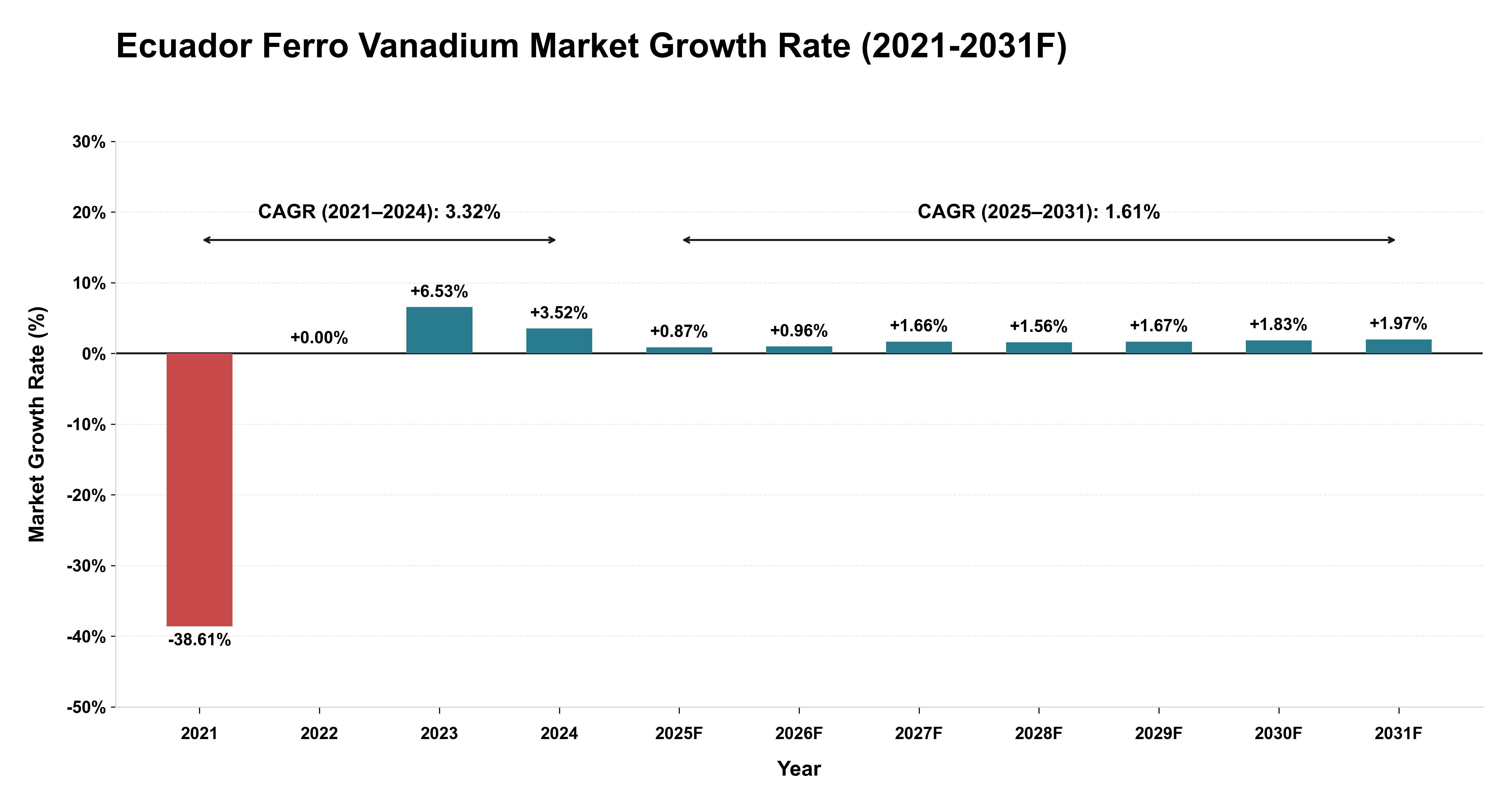 Ecuador Ferro Vanadium Market Year-wise Growth Rate (2021-2031F)