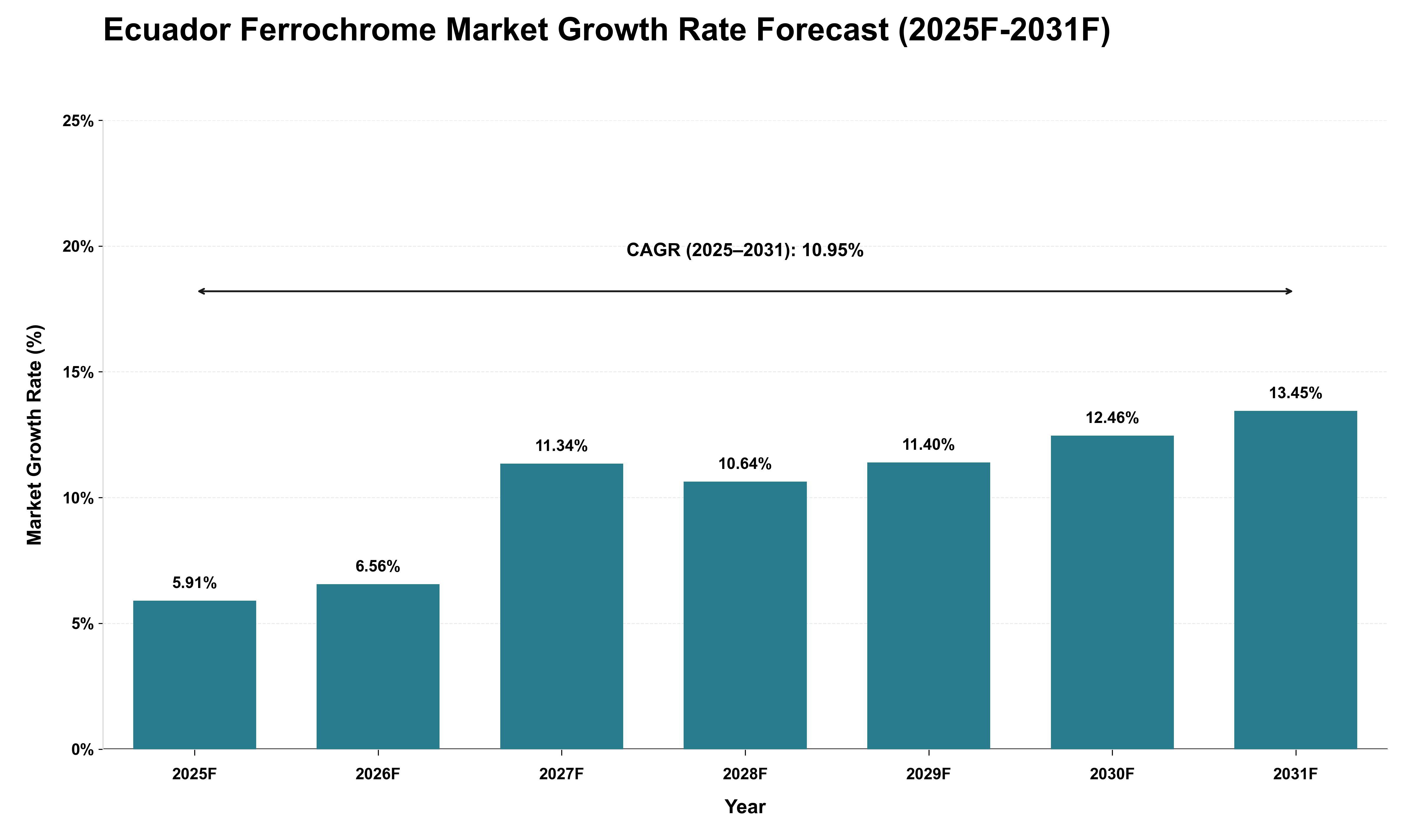 Ecuador Ferrochrome Market Growth Rate Analysis (2025 - 2031)