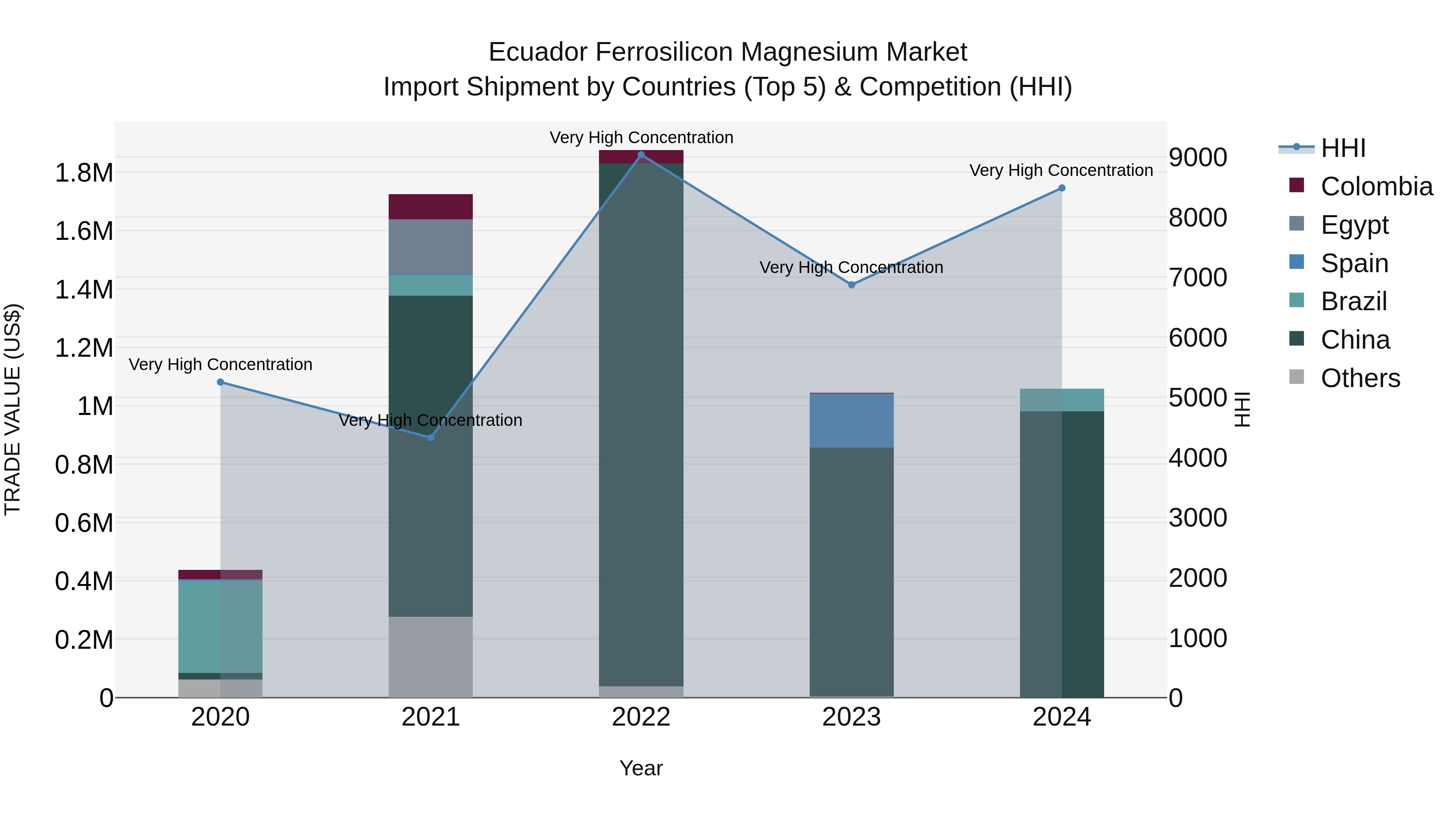 Ecuador Ferrosilicon Magnesium Market Top 5 Importing Countries and Market Competition (HHI) Analysis