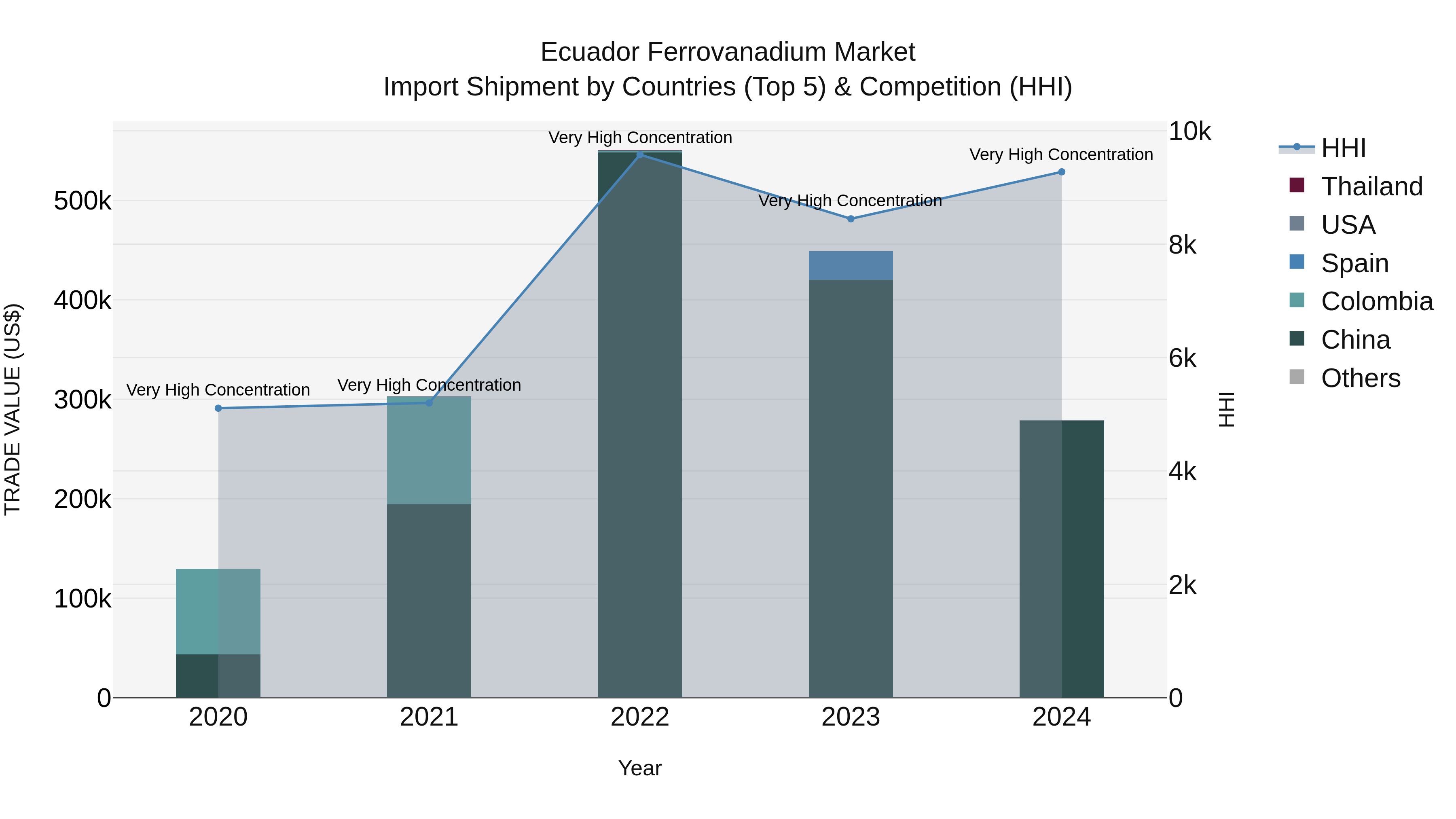 Ecuador Ferrovanadium Market Top 5 Importing Countries and Market Competition (HHI) Analysis