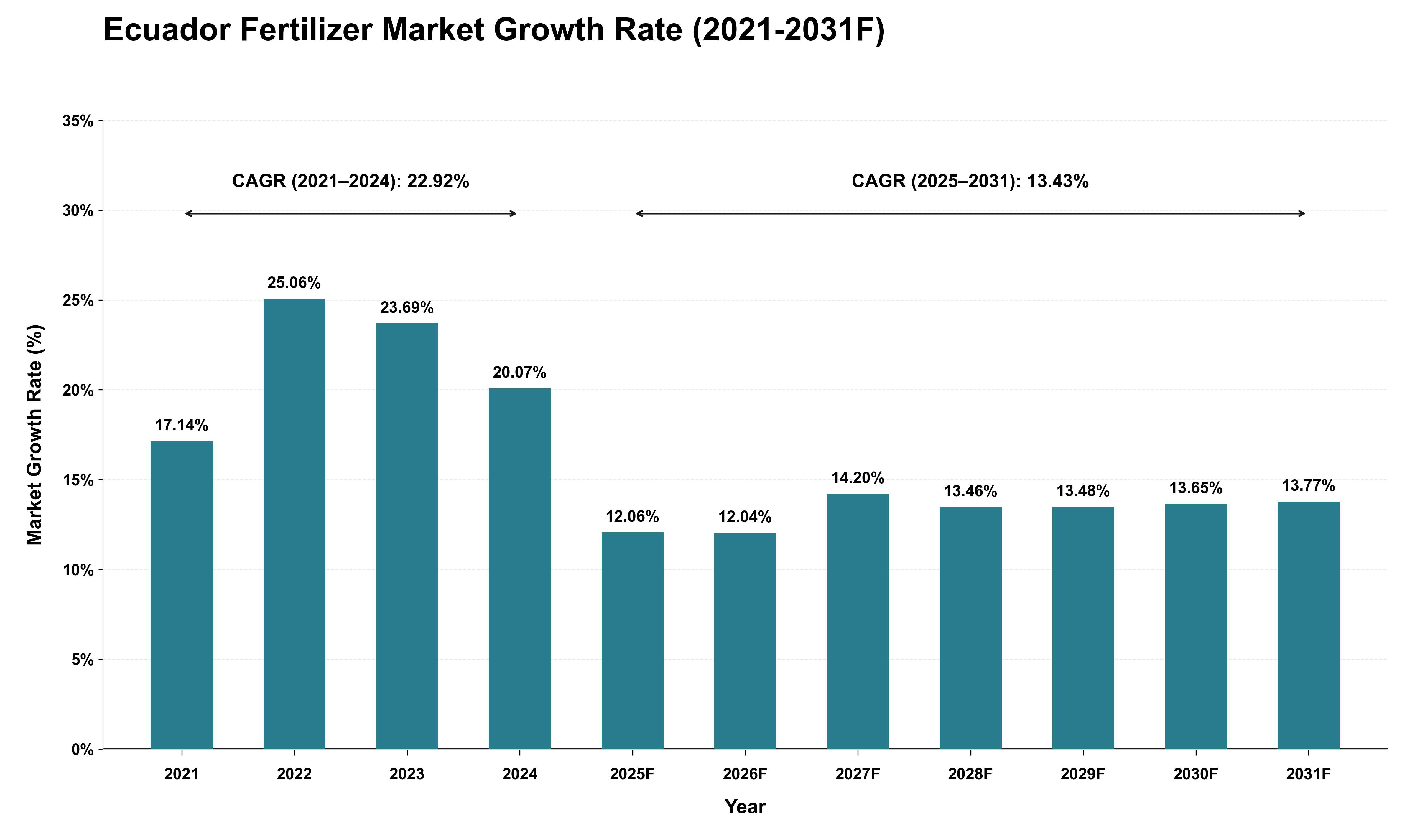Ecuador Fertilizer Market Growth Rate Analysis (2021 - 2031)