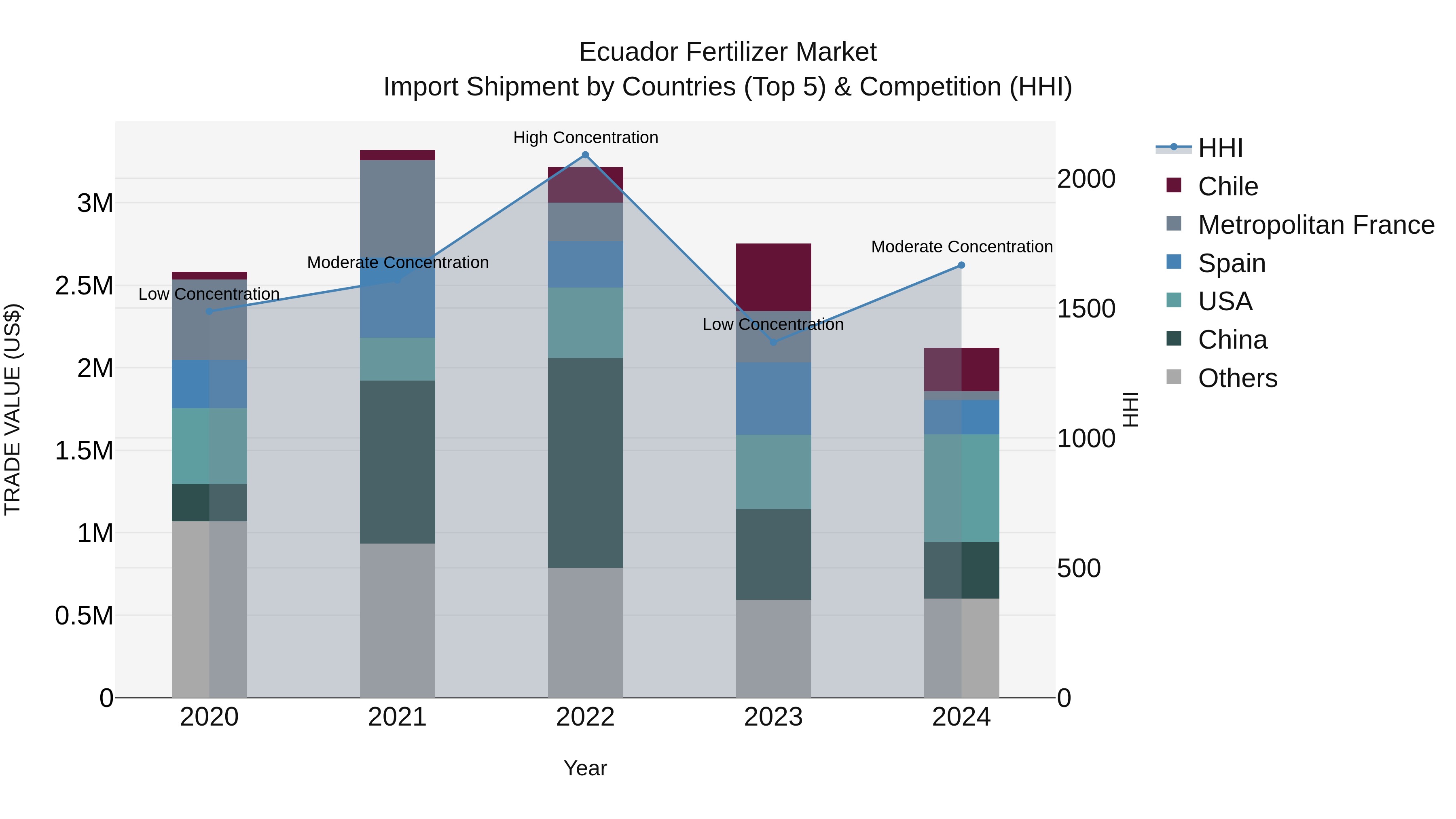 Ecuador Fertilizer Market Top 5 Importing Countries and Market Competition (HHI) Analysis