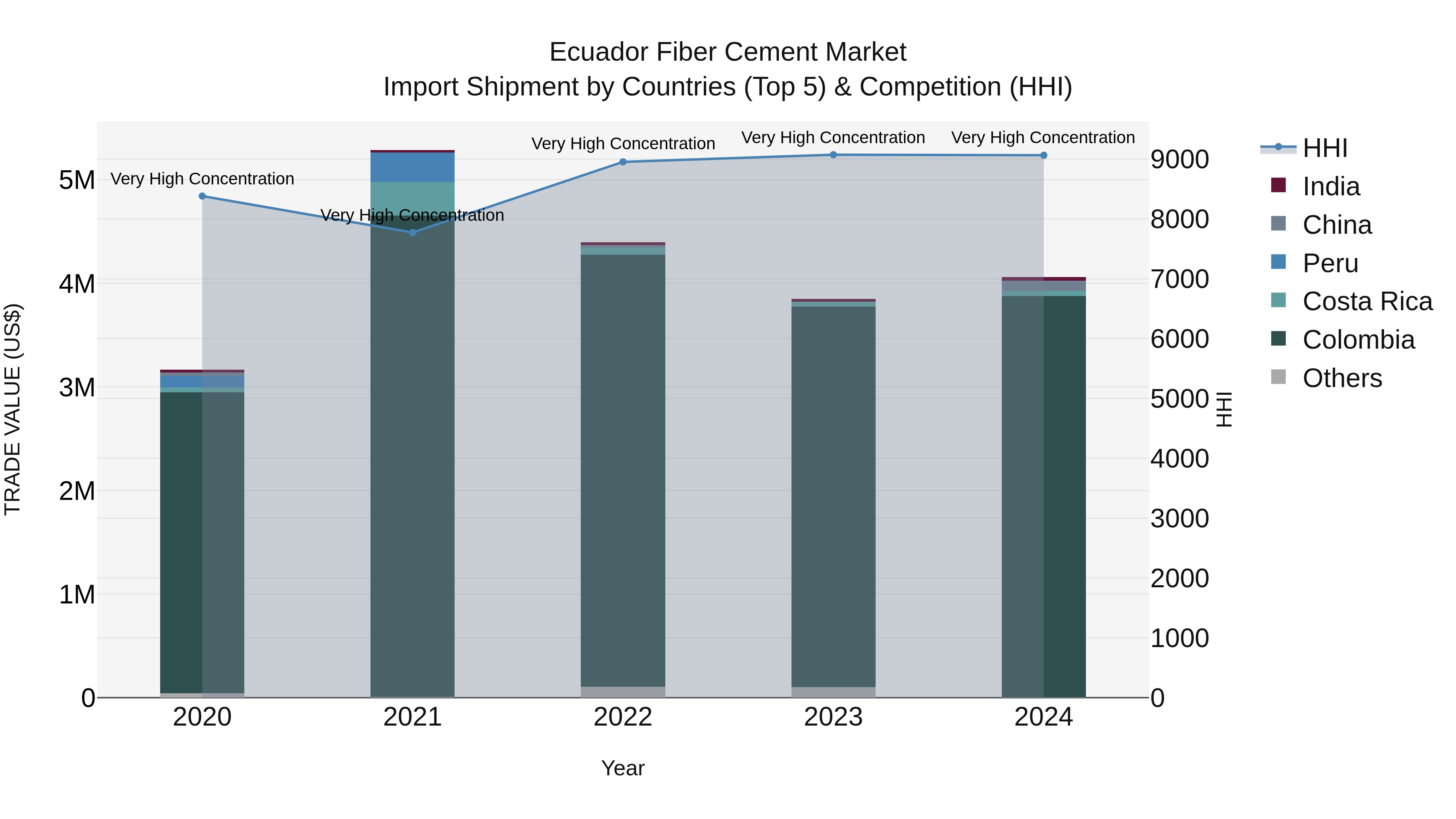Ecuador Fiber Cement Market Top 5 Importing Countries and Market Competition (HHI) Analysis