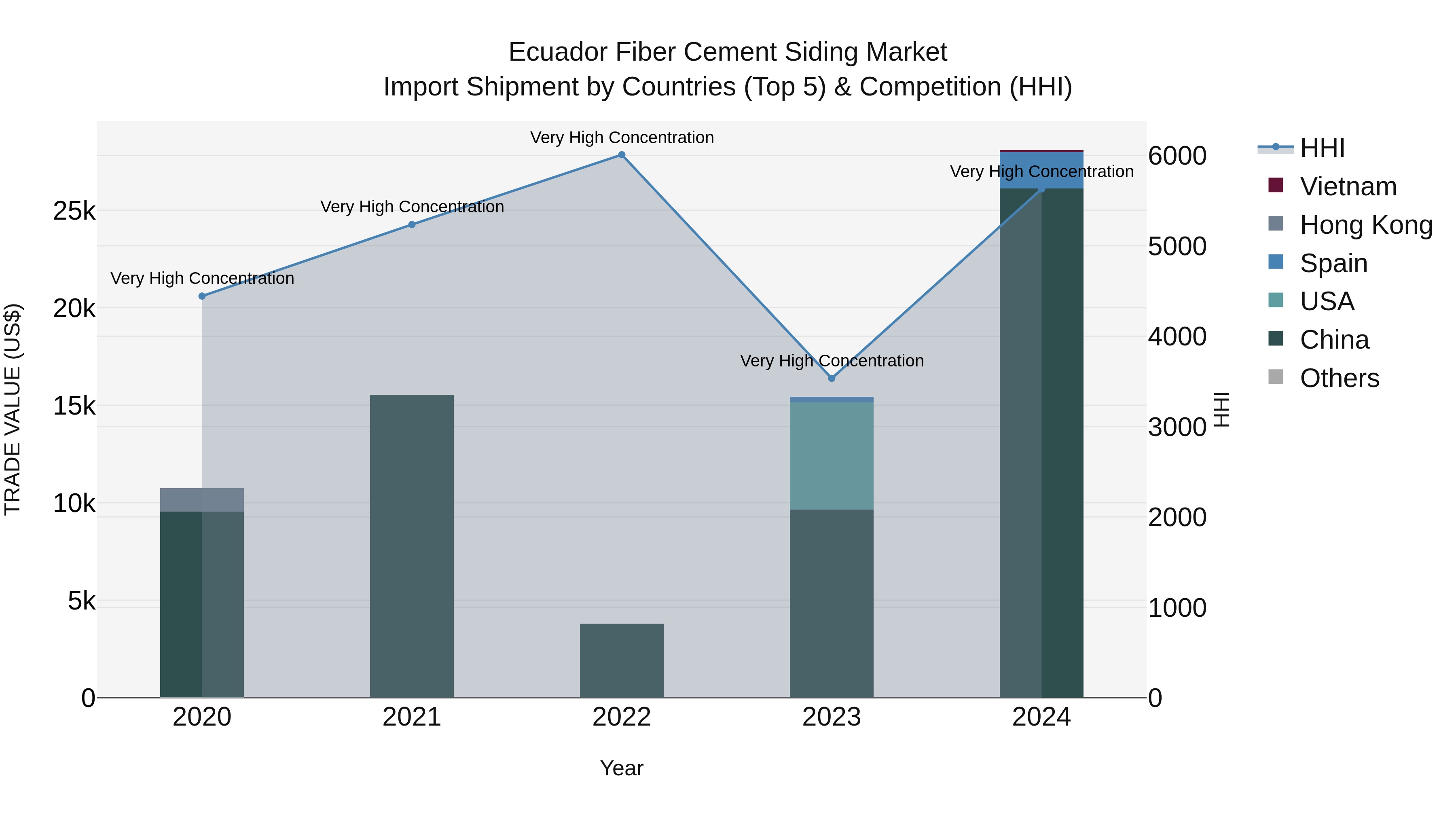 Ecuador Fiber Cement Siding Market Top 5 Importing Countries and Market Competition (HHI) Analysis