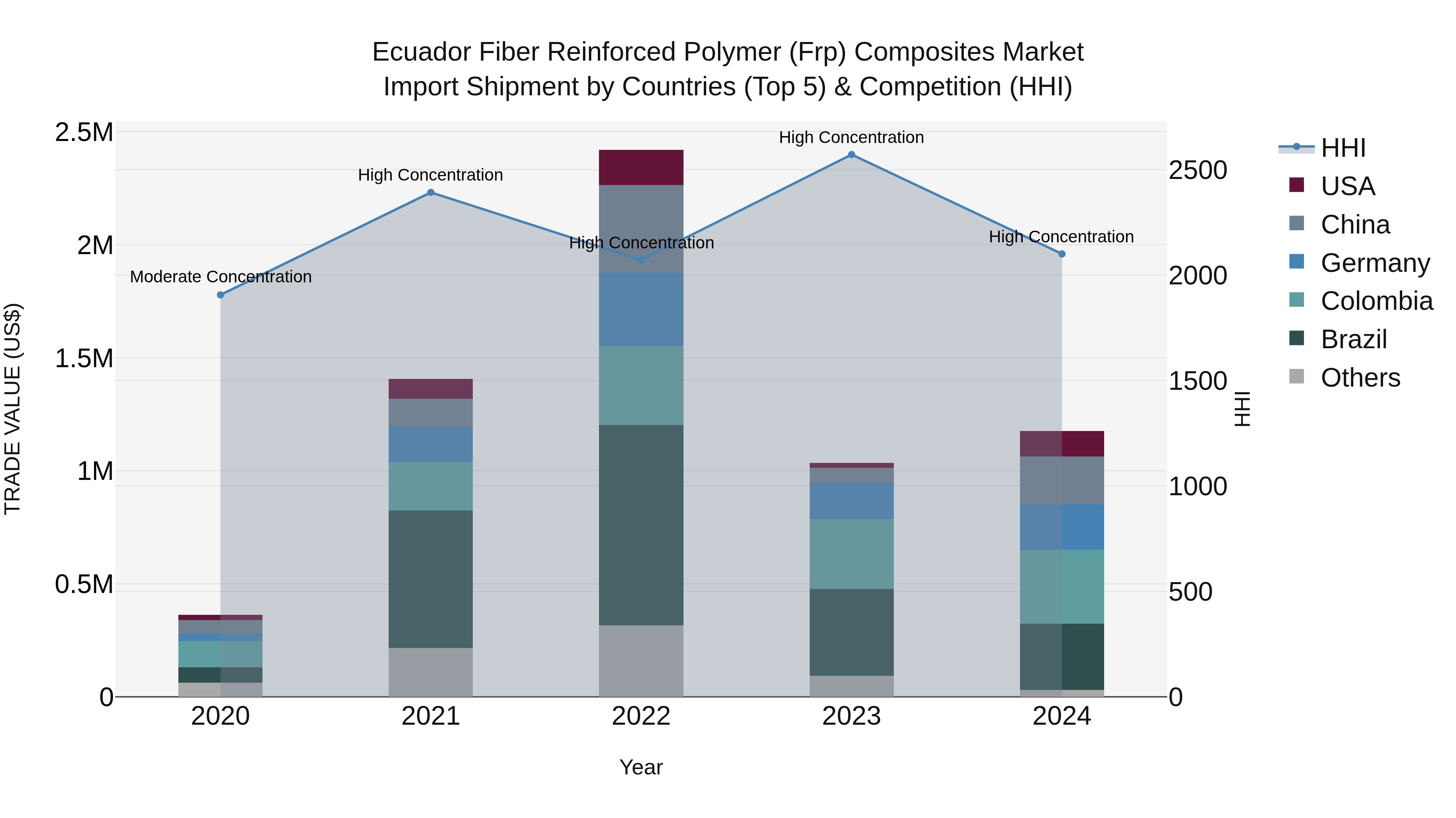 Ecuador Fiber Reinforced Polymer (Frp) Composites Market Top 5 Importing Countries and Market Competition (HHI) Analysis