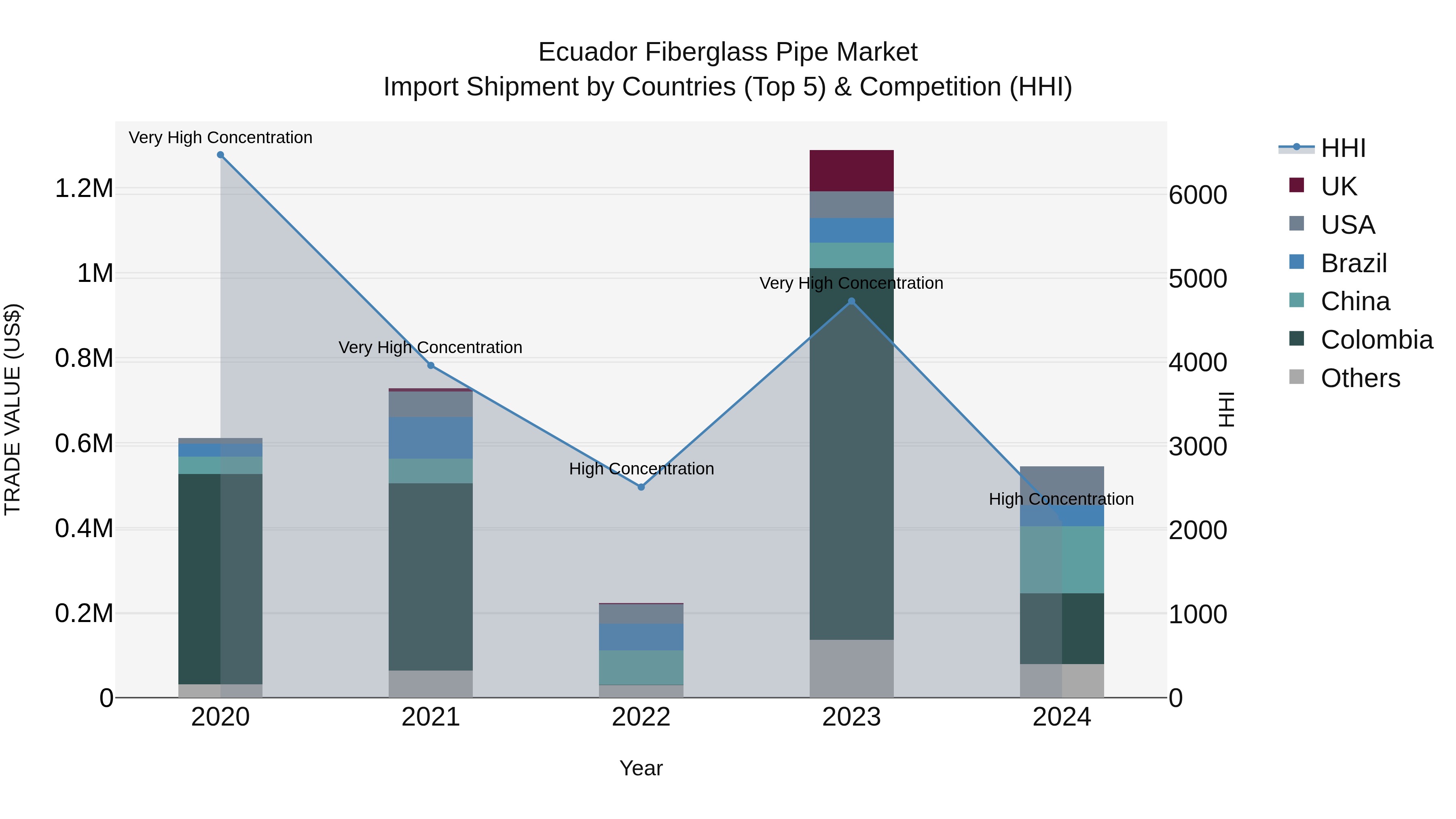 Ecuador Fiberglass Pipe Market Top 5 Importing Countries and Market Competition (HHI) Analysis