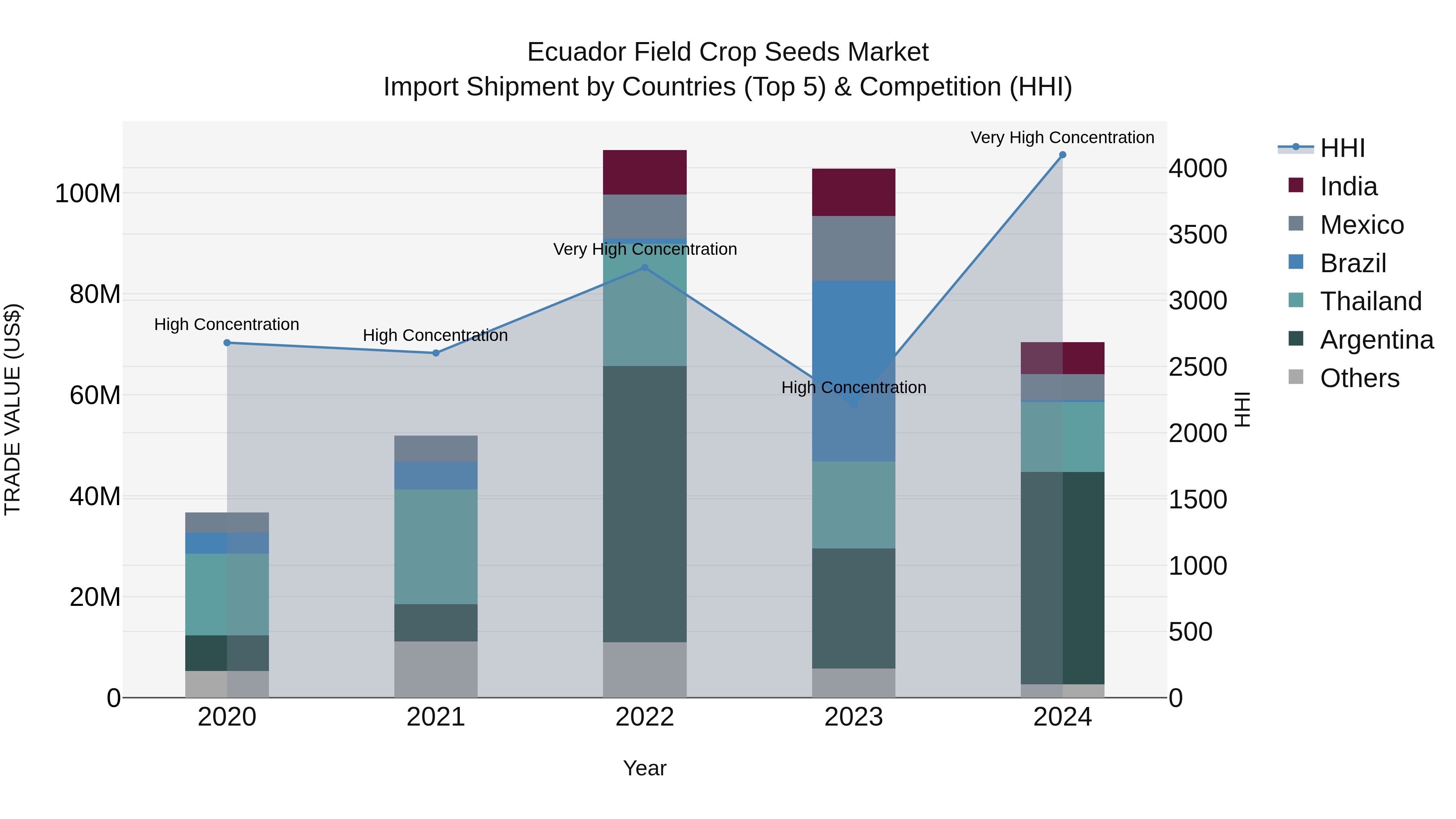 Ecuador Field Crop Seeds Market Top 5 Importing Countries and Market Competition (HHI) Analysis