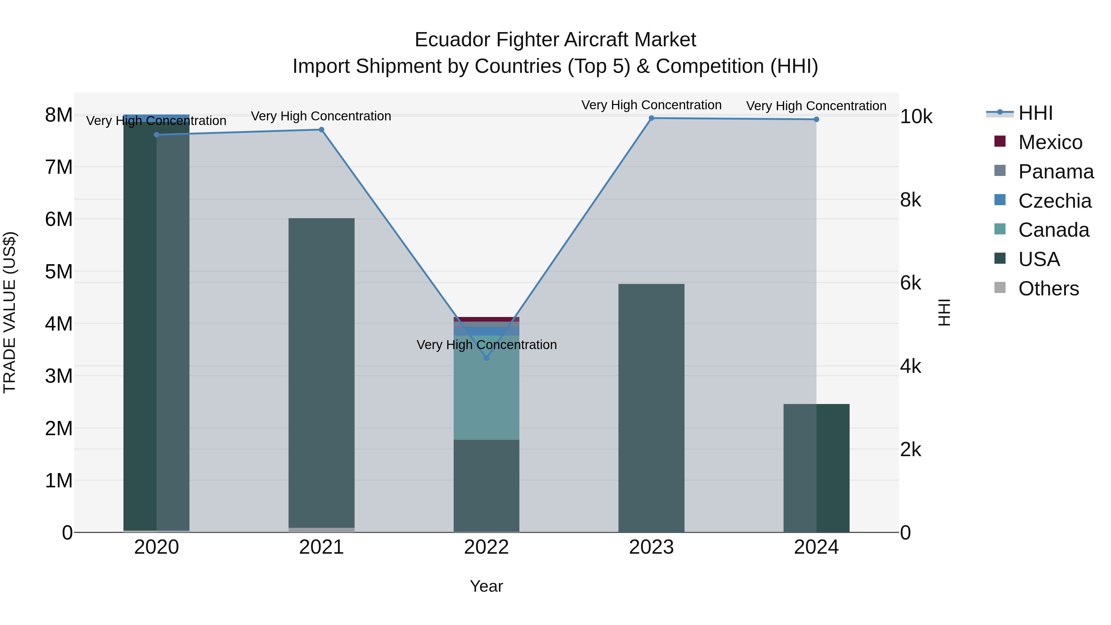 Ecuador Fighter Aircraft Market Top 5 Importing Countries and Market Competition (HHI) Analysis