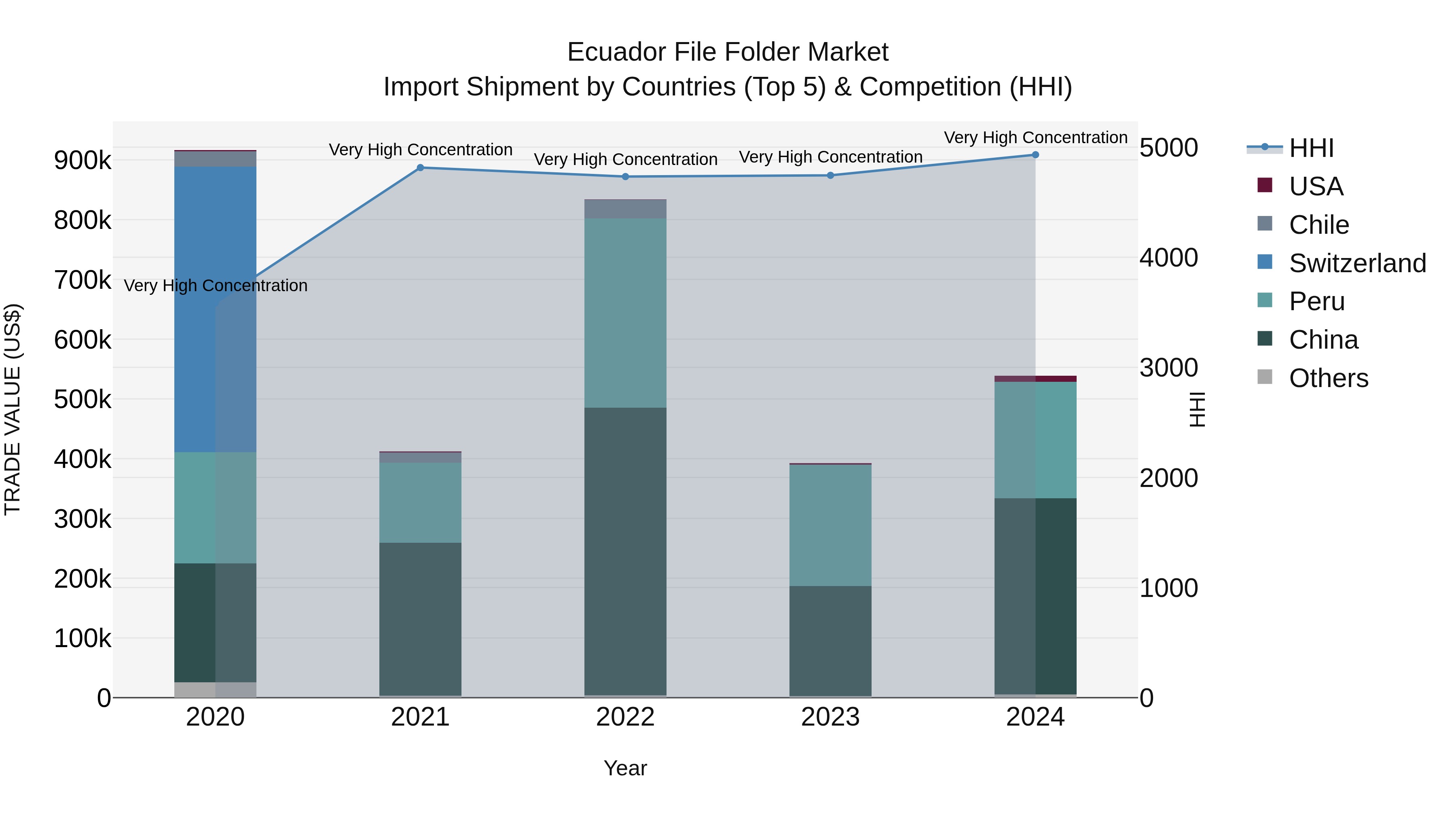 Ecuador File Folder Market Top 5 Importing Countries and Market Competition (HHI) Analysis