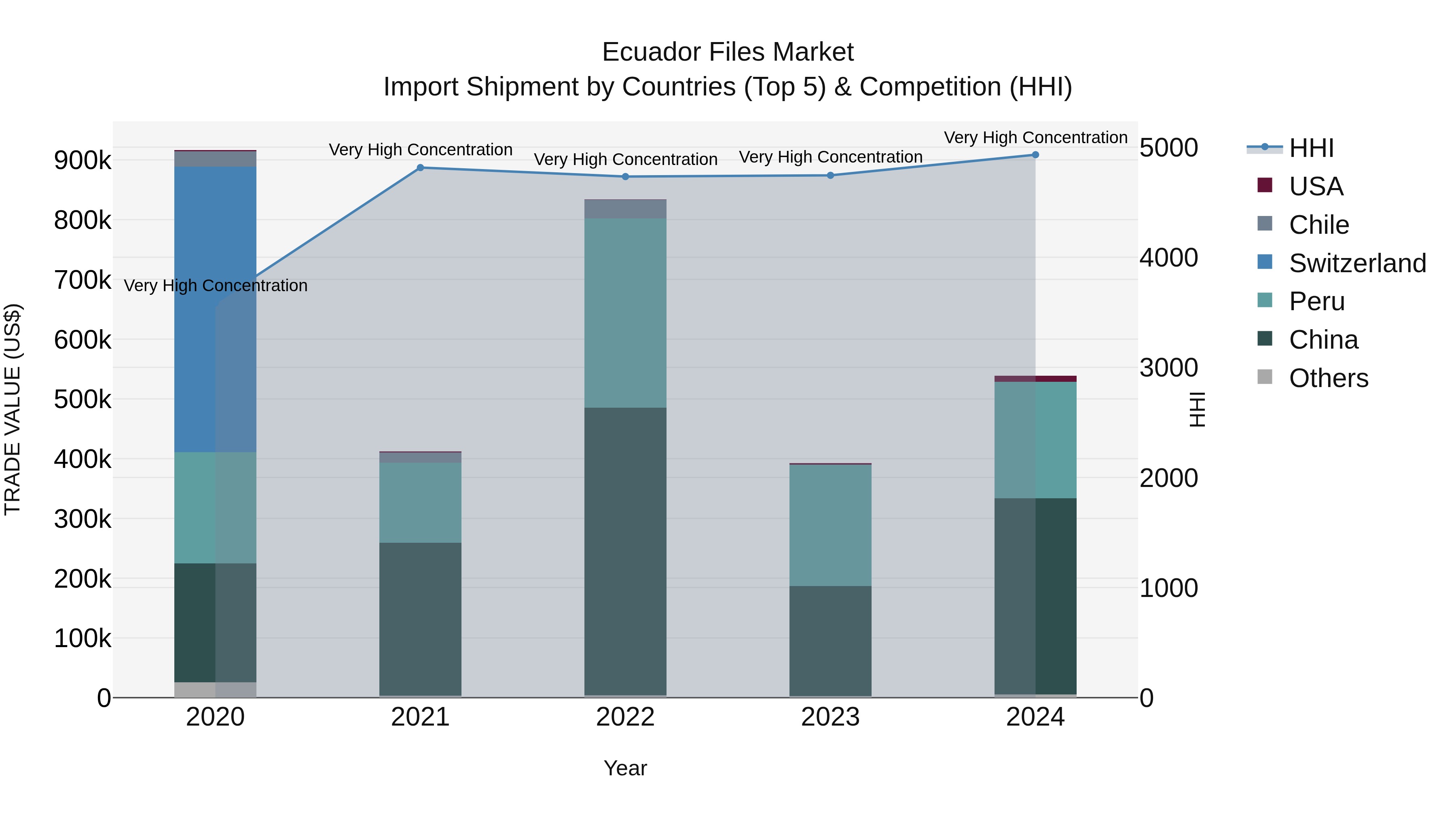 Ecuador Files Market Top 5 Importing Countries and Market Competition (HHI) Analysis