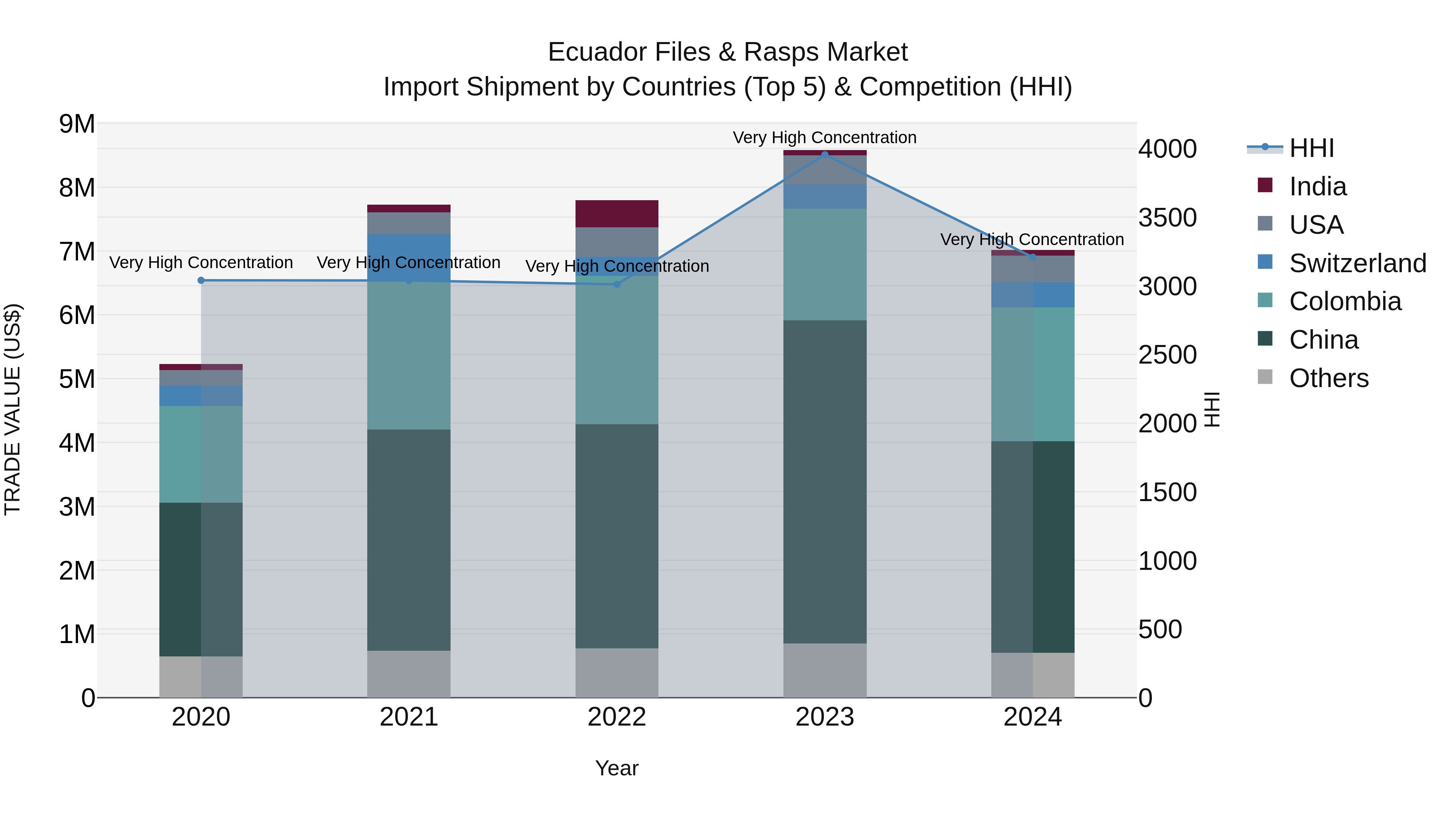 Ecuador Files & Rasps Market Top 5 Importing Countries and Market Competition (HHI) Analysis