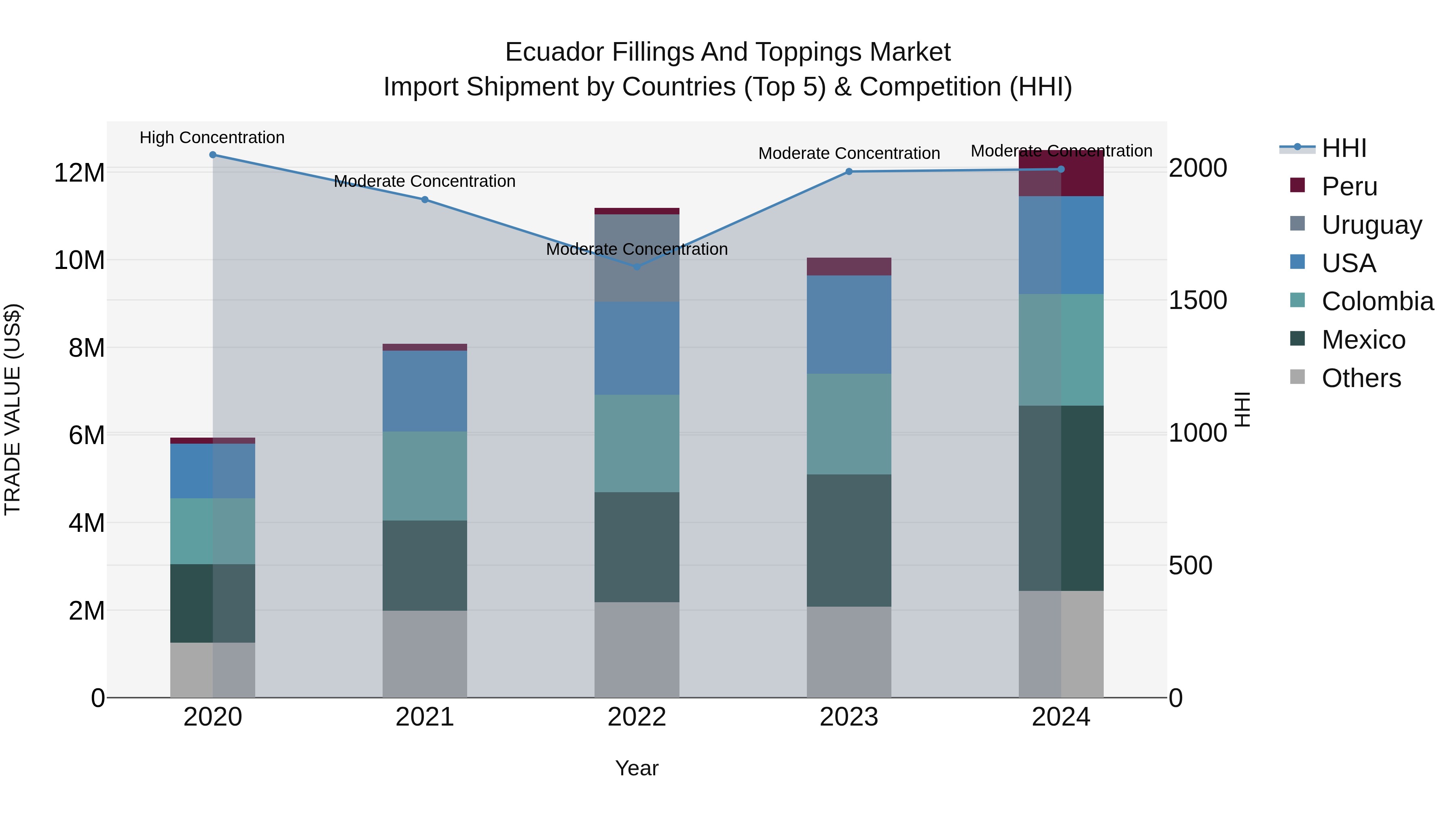 Ecuador Fillings and Toppings Market Top 5 Importing Countries and Market Competition (HHI) Analysis