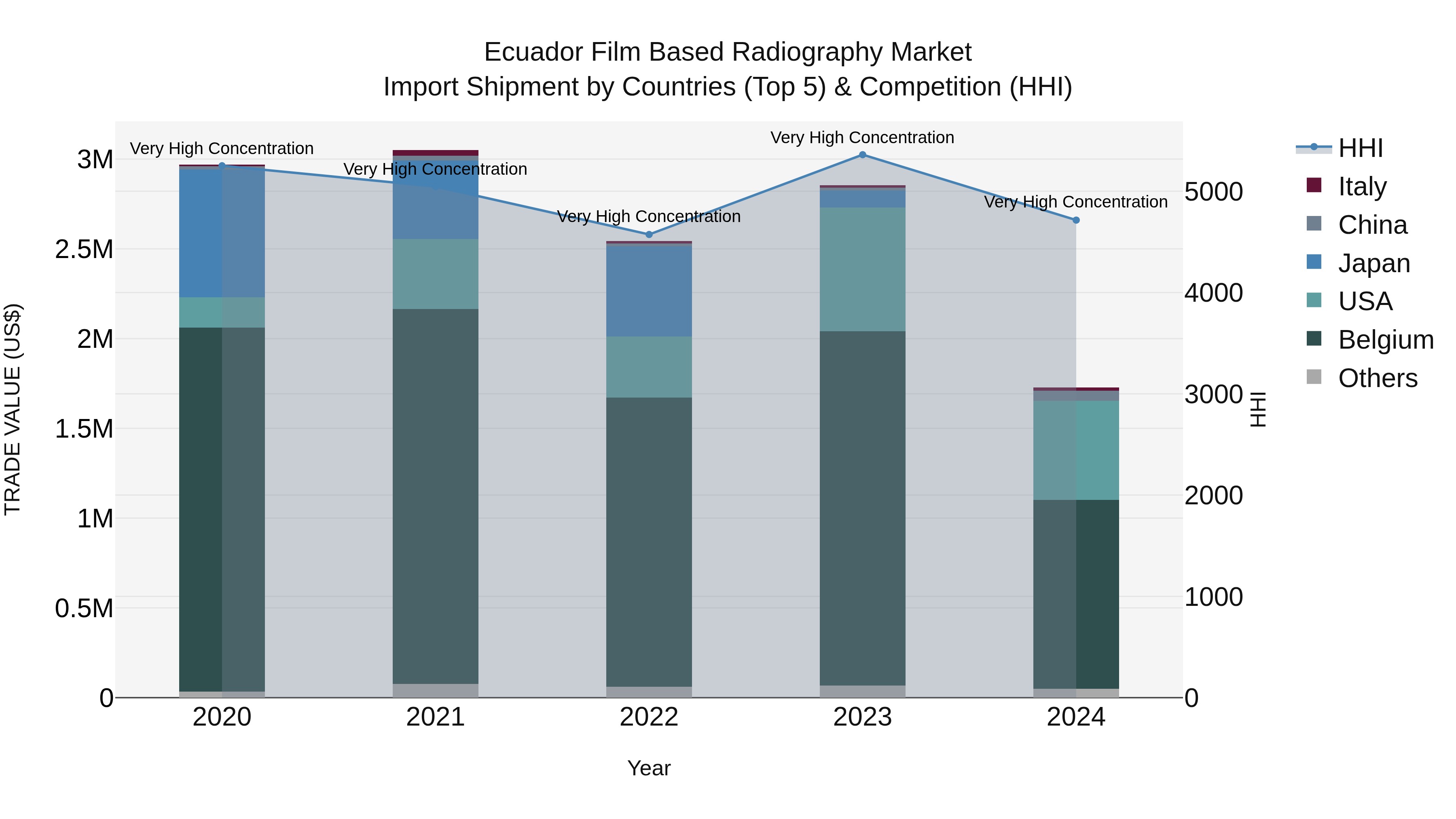 Ecuador Film Based Radiography Market Top 5 Importing Countries and Market Competition (HHI) Analysis
