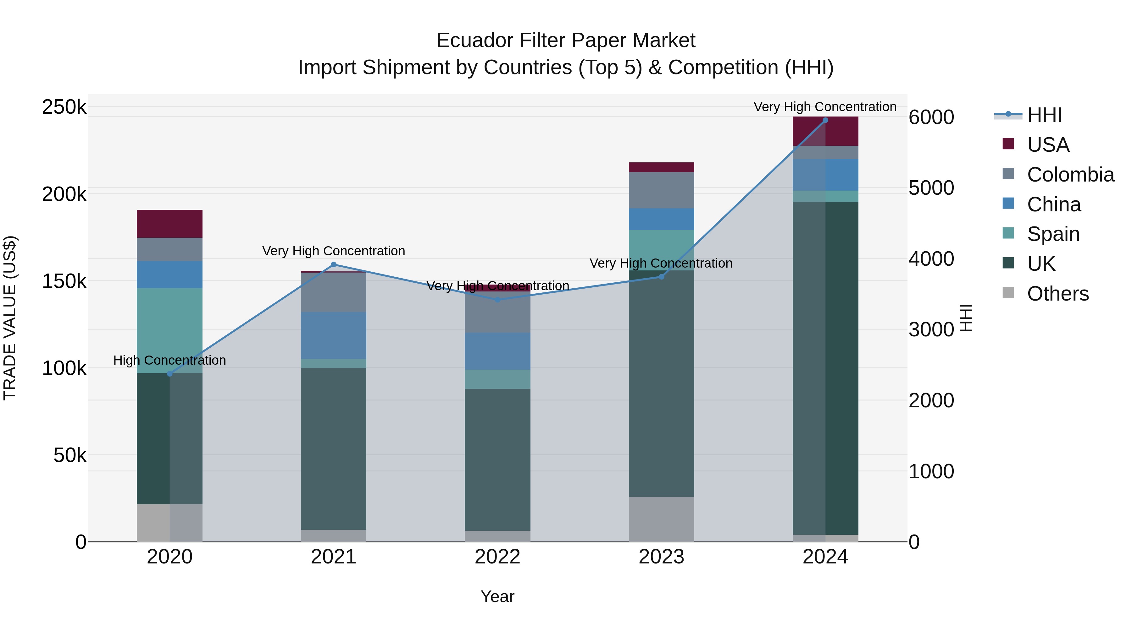 Ecuador Filter Paper Market Top 5 Importing Countries and Market Competition (HHI) Analysis