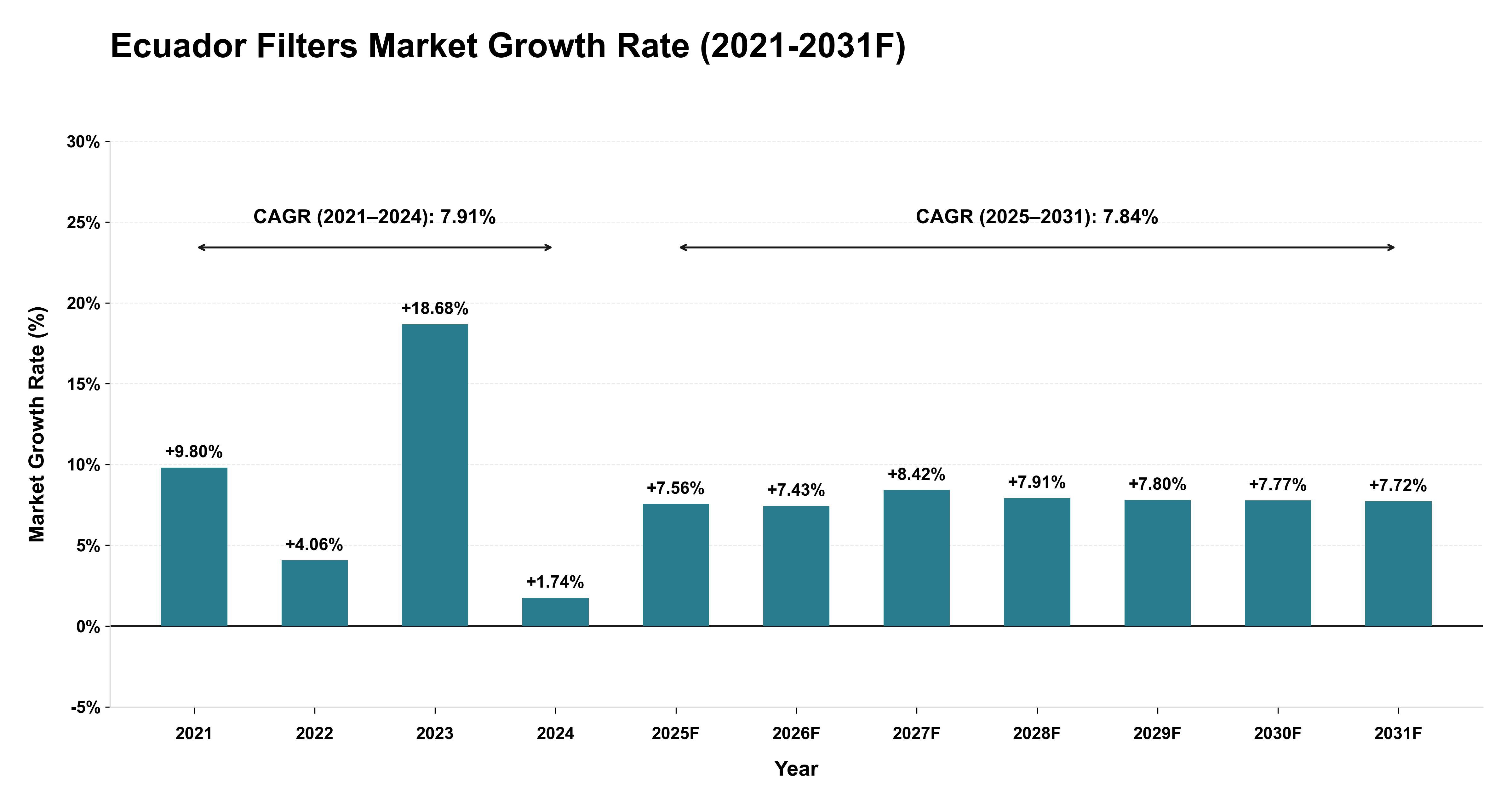 Ecuador Filters Market Year-wise Growth Rate (2021-2031F)