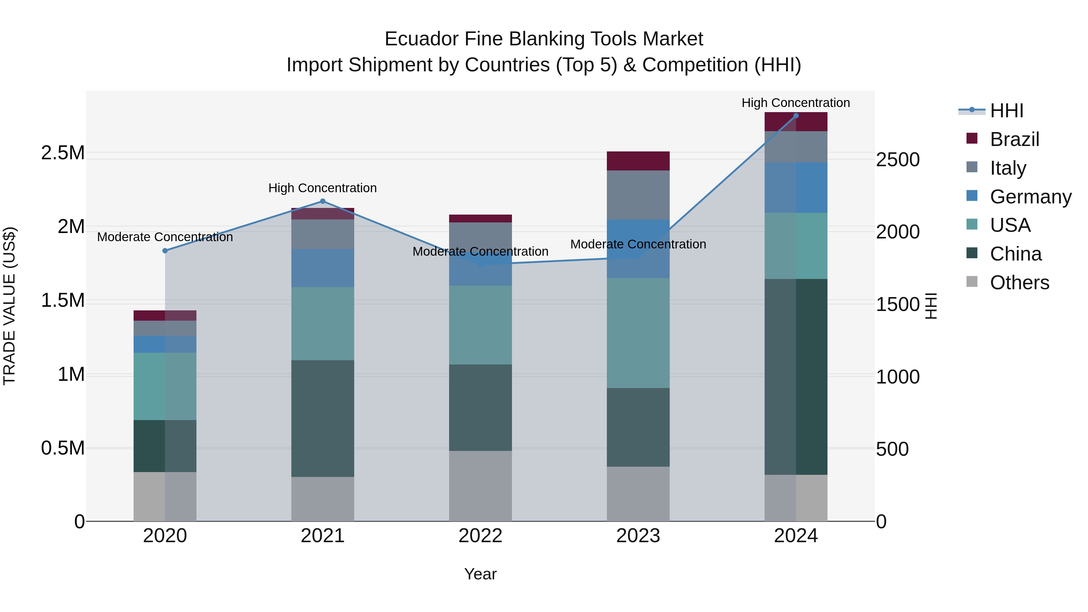 Ecuador Fine Blanking Tools Market Top 5 Importing Countries and Market Competition (HHI) Analysis