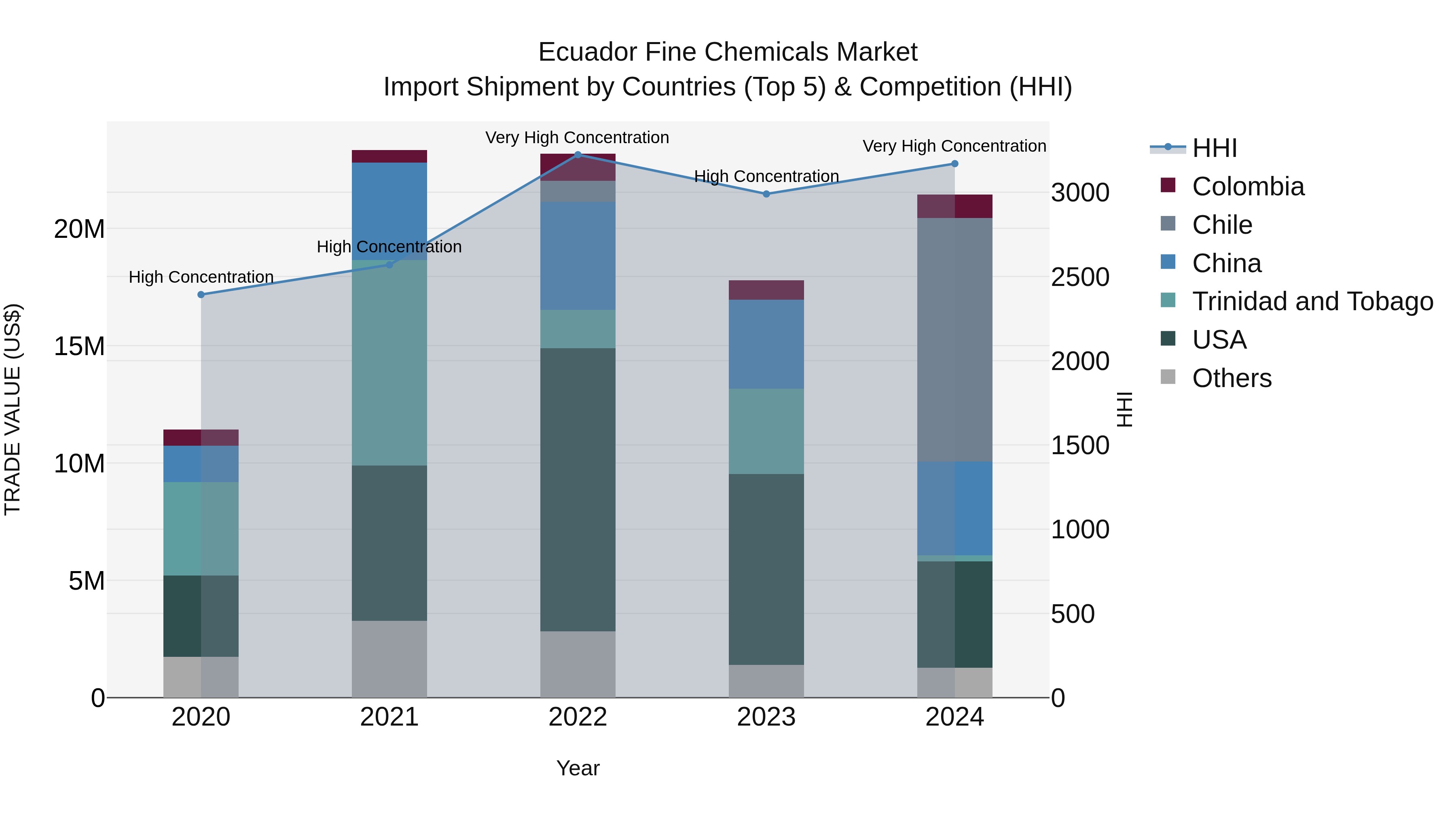 Ecuador Fine Chemicals Market Top 5 Importing Countries and Market Competition (HHI) Analysis