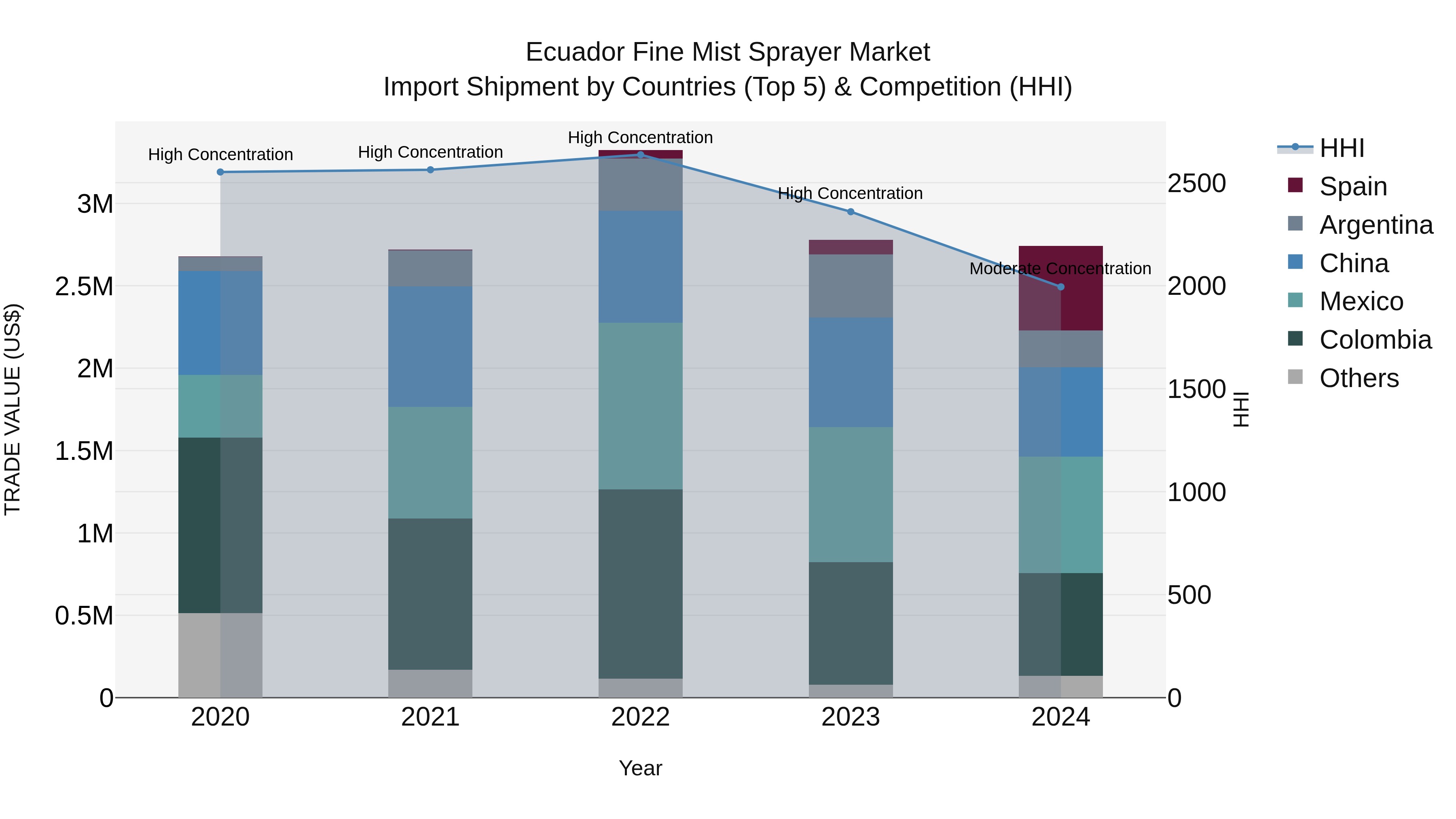 Ecuador Fine Mist Sprayer Market Top 5 Importing Countries and Market Competition (HHI) Analysis