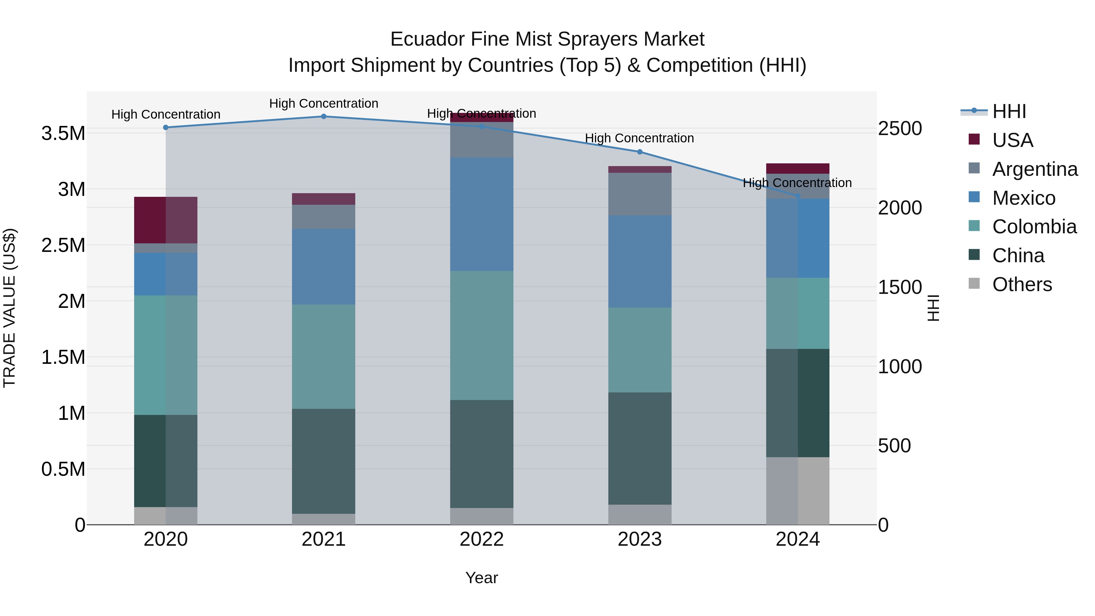 Ecuador Fine Mist Sprayers Market Top 5 Importing Countries and Market Competition (HHI) Analysis