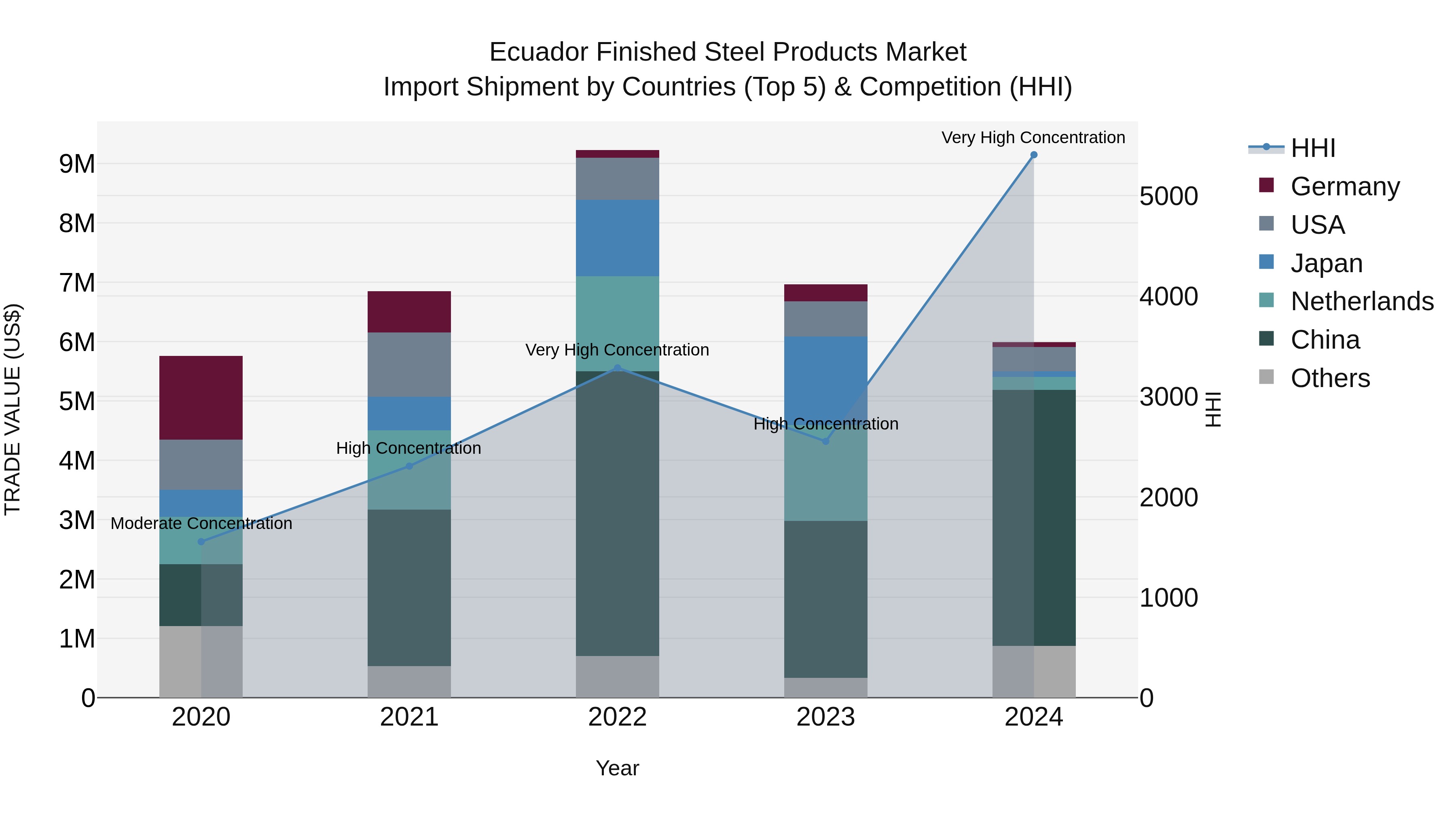 Ecuador Finished Steel Products Market Top 5 Importing Countries and Market Competition (HHI) Analysis