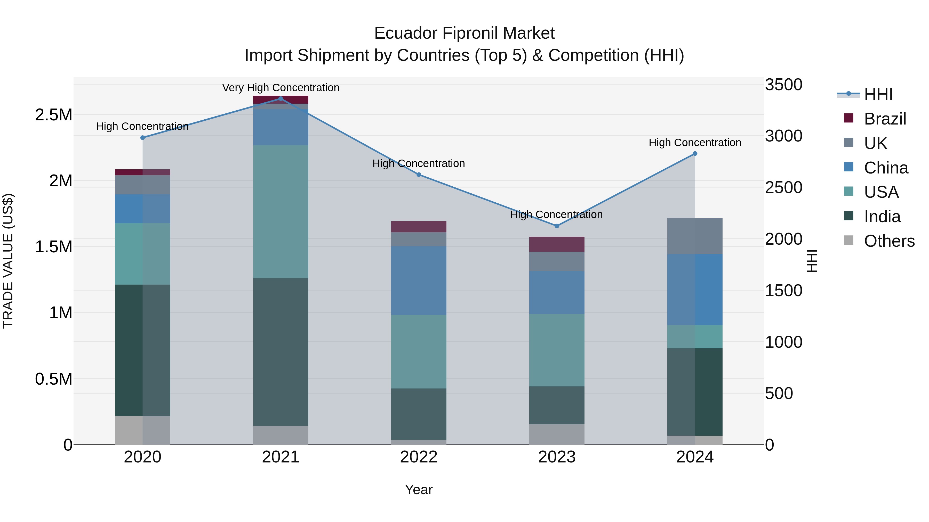 Ecuador Fipronil Market Top 5 Importing Countries and Market Competition (HHI) Analysis