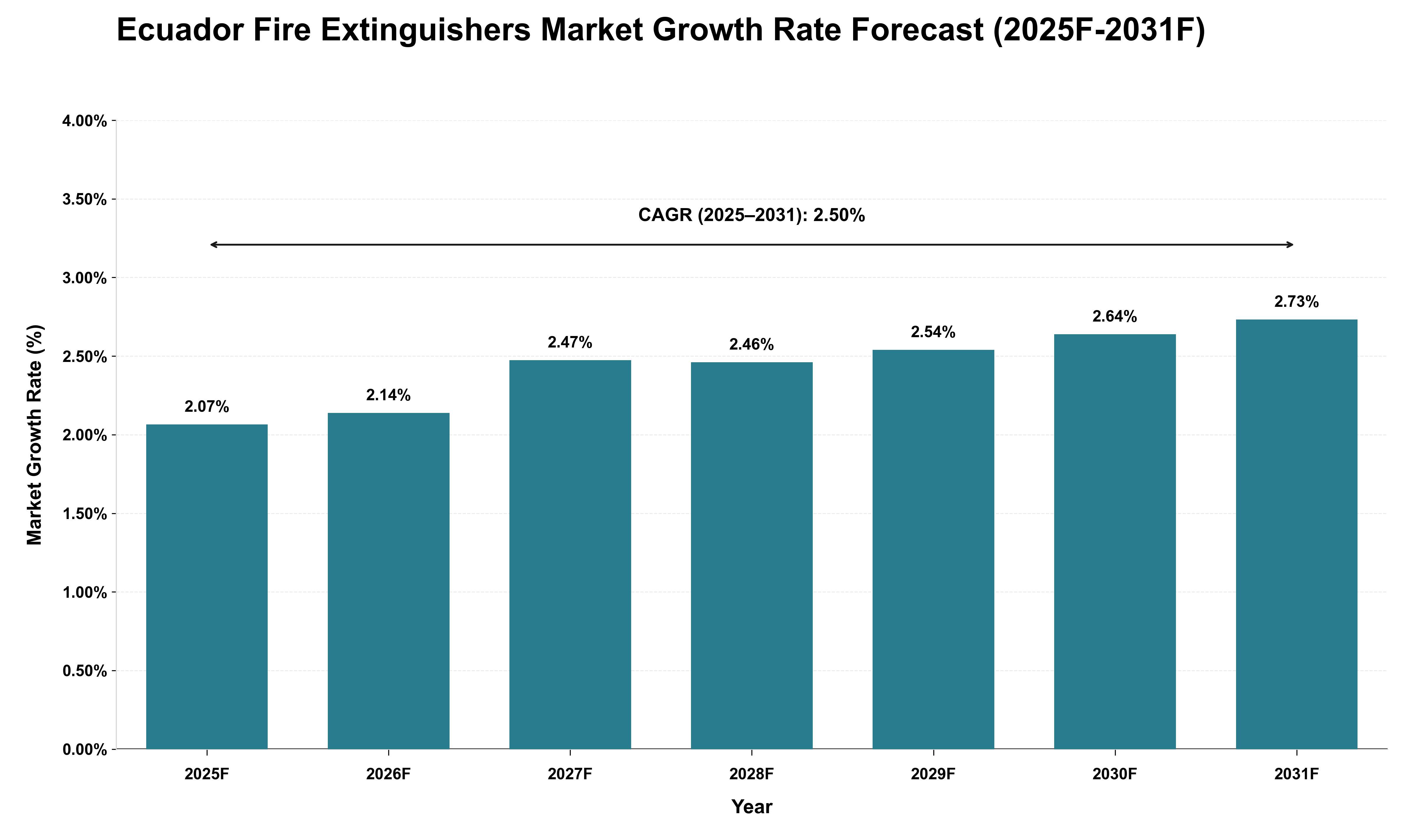 Ecuador Fire Extinguishers Market Growth Rate Analysis (2025 - 2031)
