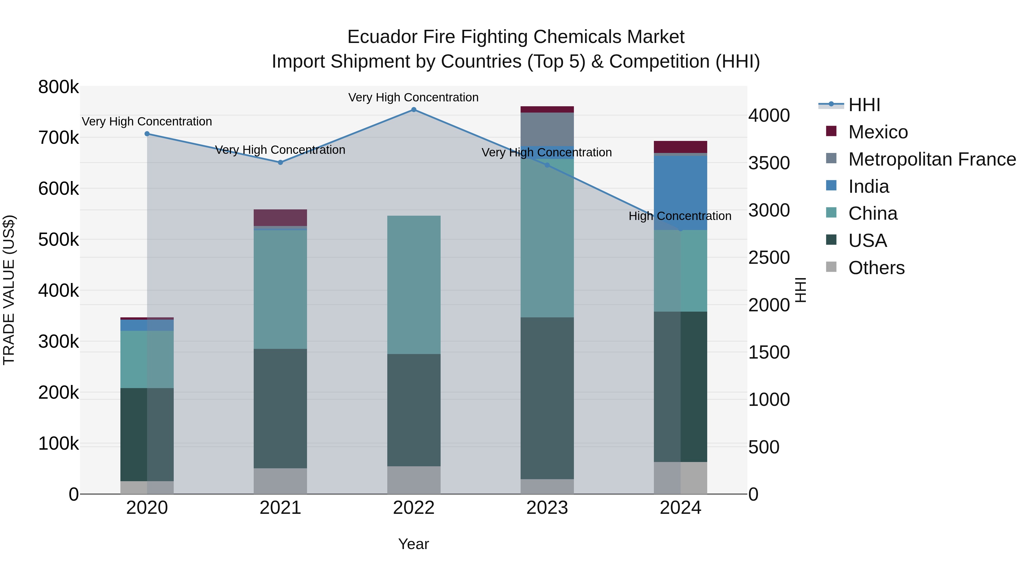 Ecuador Fire Fighting Chemicals Market Top 5 Importing Countries and Market Competition (HHI) Analysis
