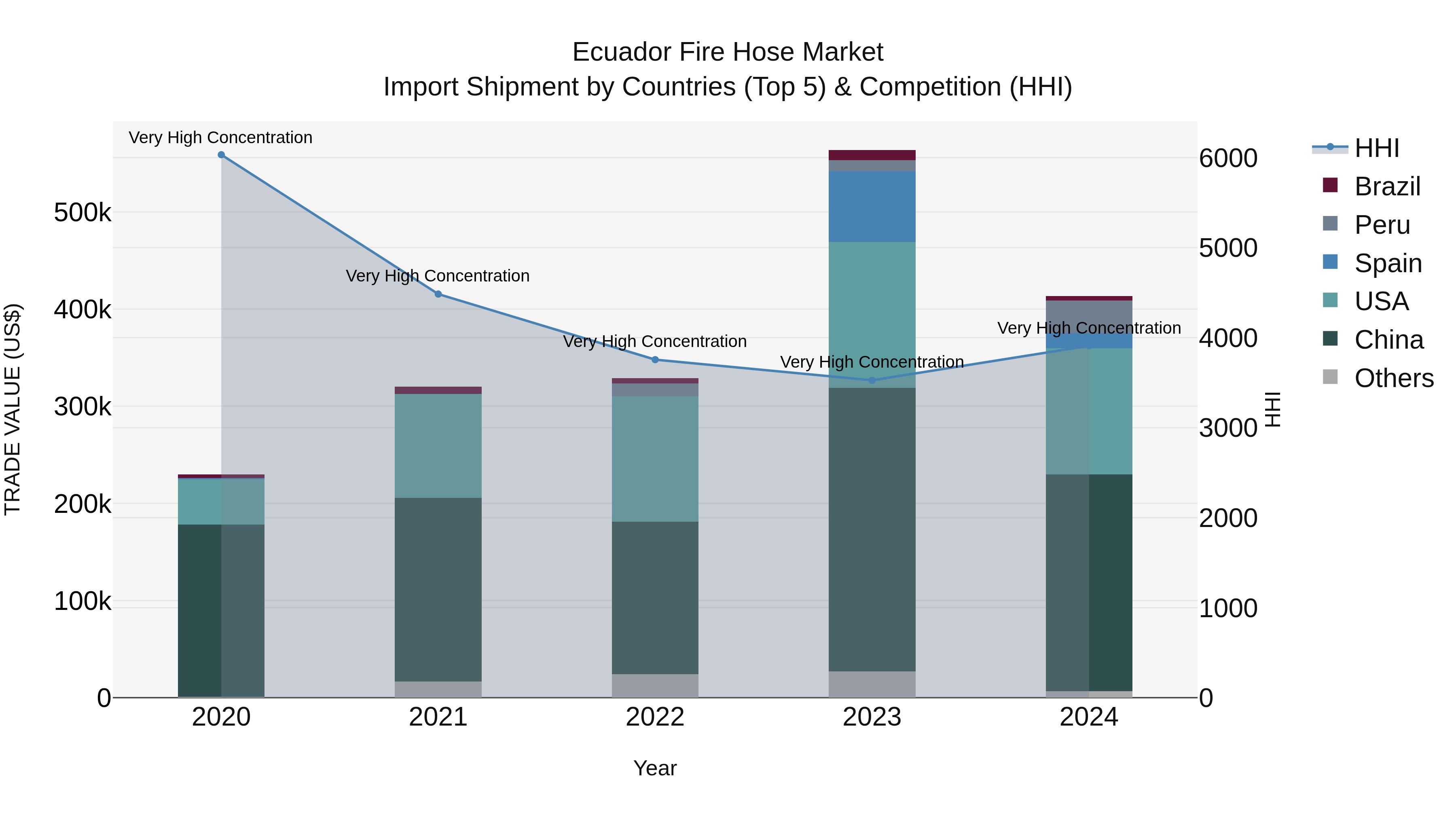 Ecuador Fire Hose Market Top 5 Importing Countries and Market Competition (HHI) Analysis