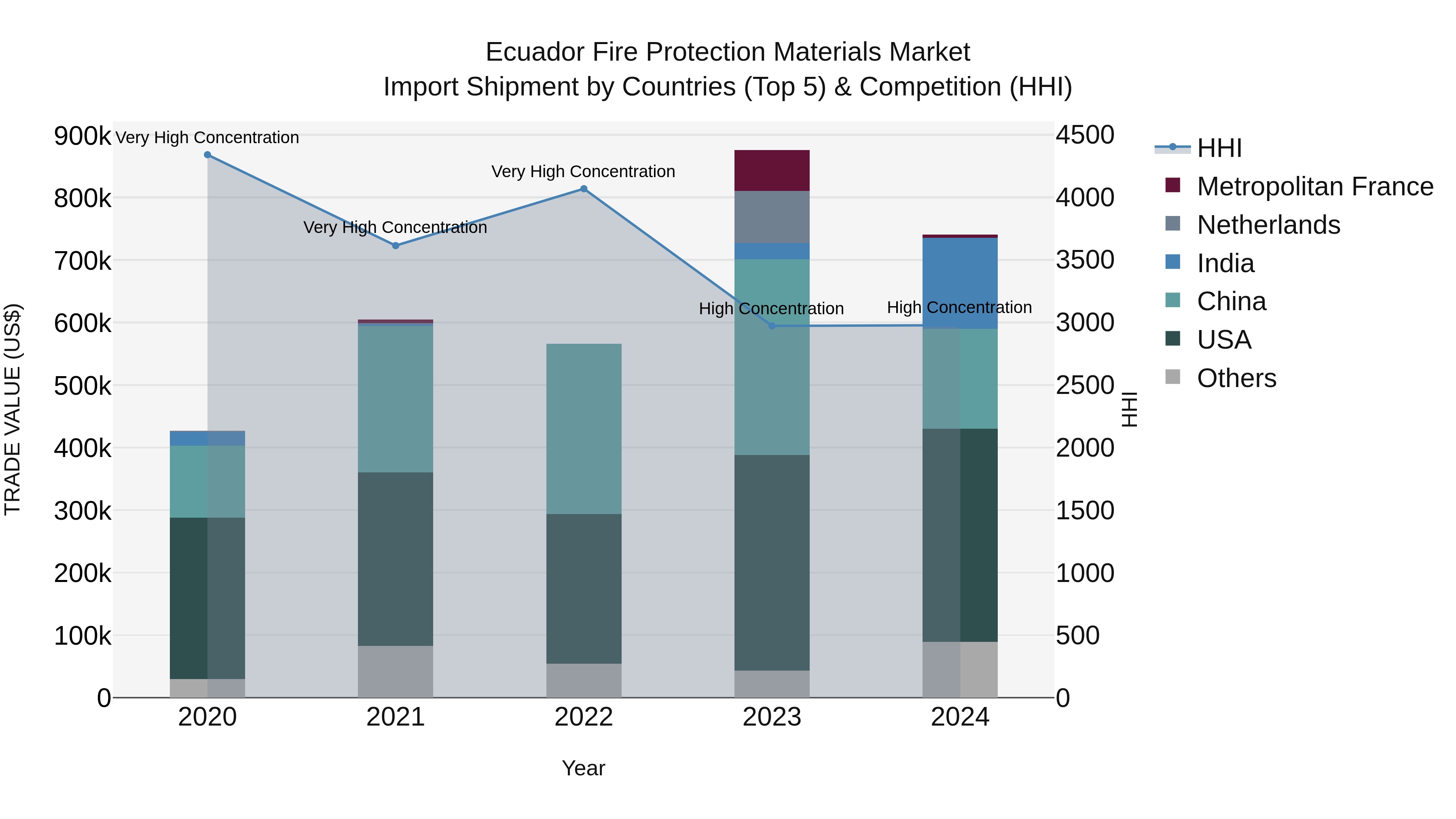 Ecuador Fire Protection Materials Market Top 5 Importing Countries and Market Competition (HHI) Analysis