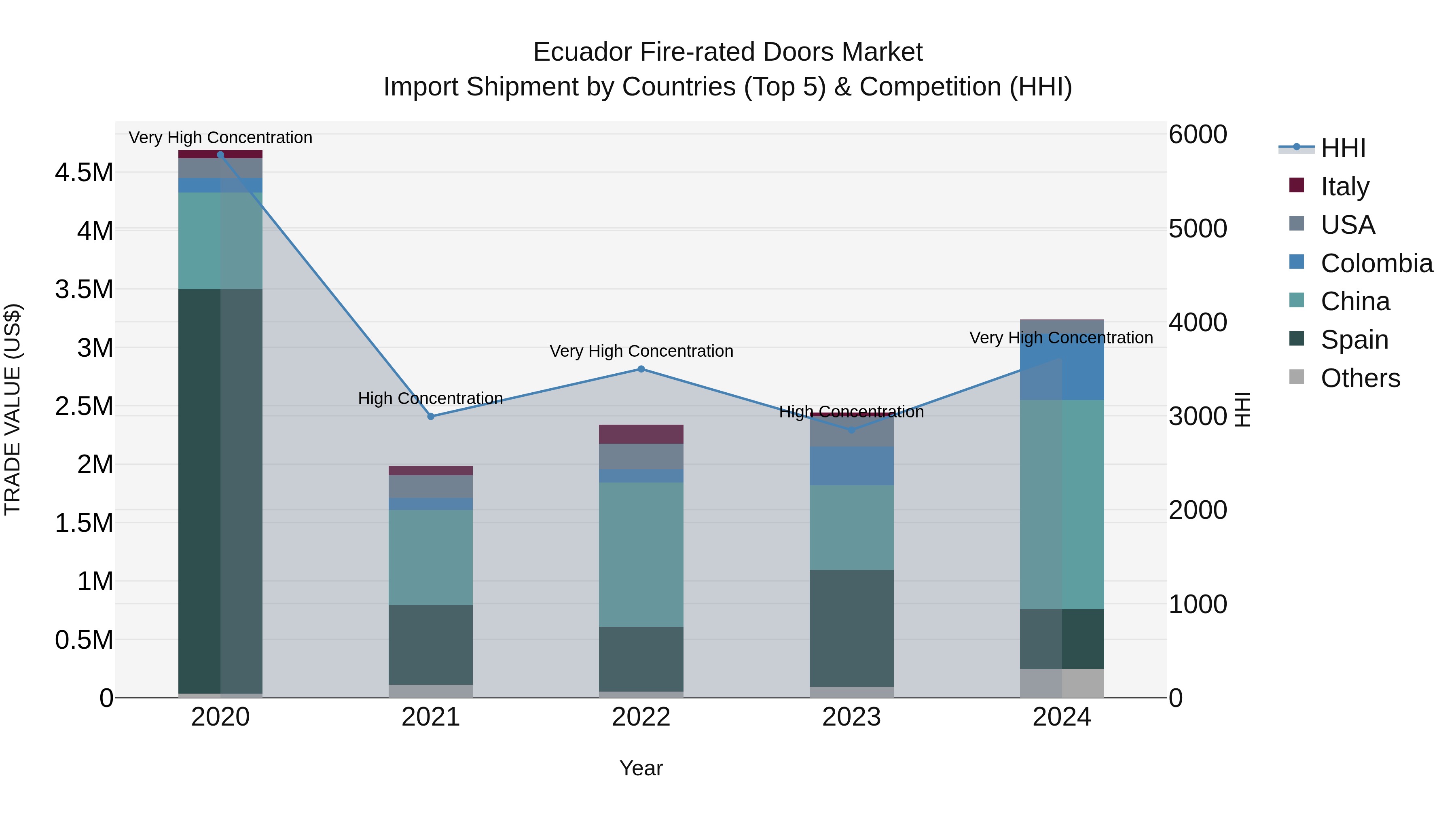 Ecuador Fire-rated Doors Market Top 5 Importing Countries and Market Competition (HHI) Analysis