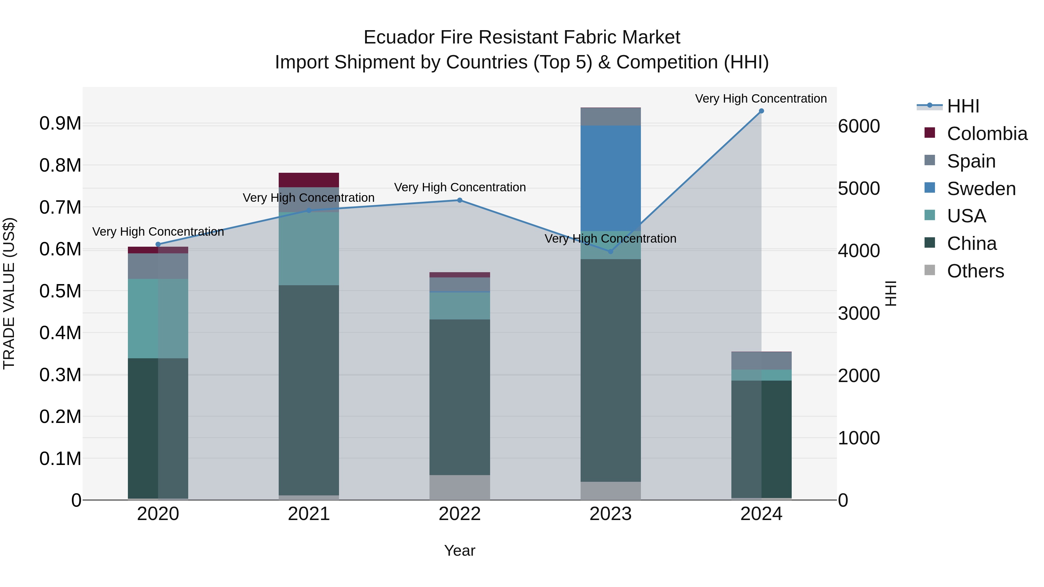 Ecuador Fire Resistant Fabric Market Top 5 Importing Countries and Market Competition (HHI) Analysis