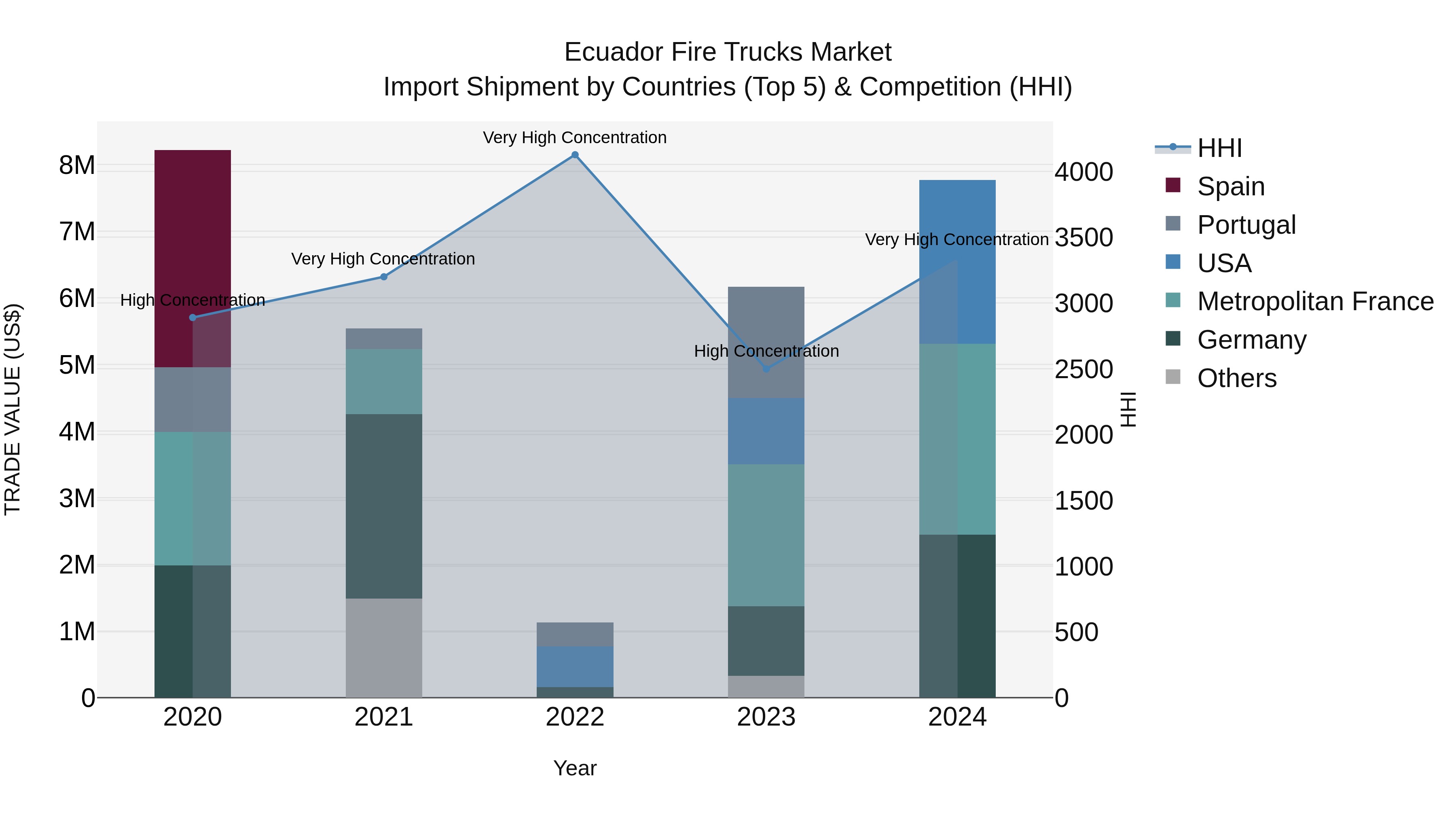 Ecuador Fire Trucks Market Top 5 Importing Countries and Market Competition (HHI) Analysis