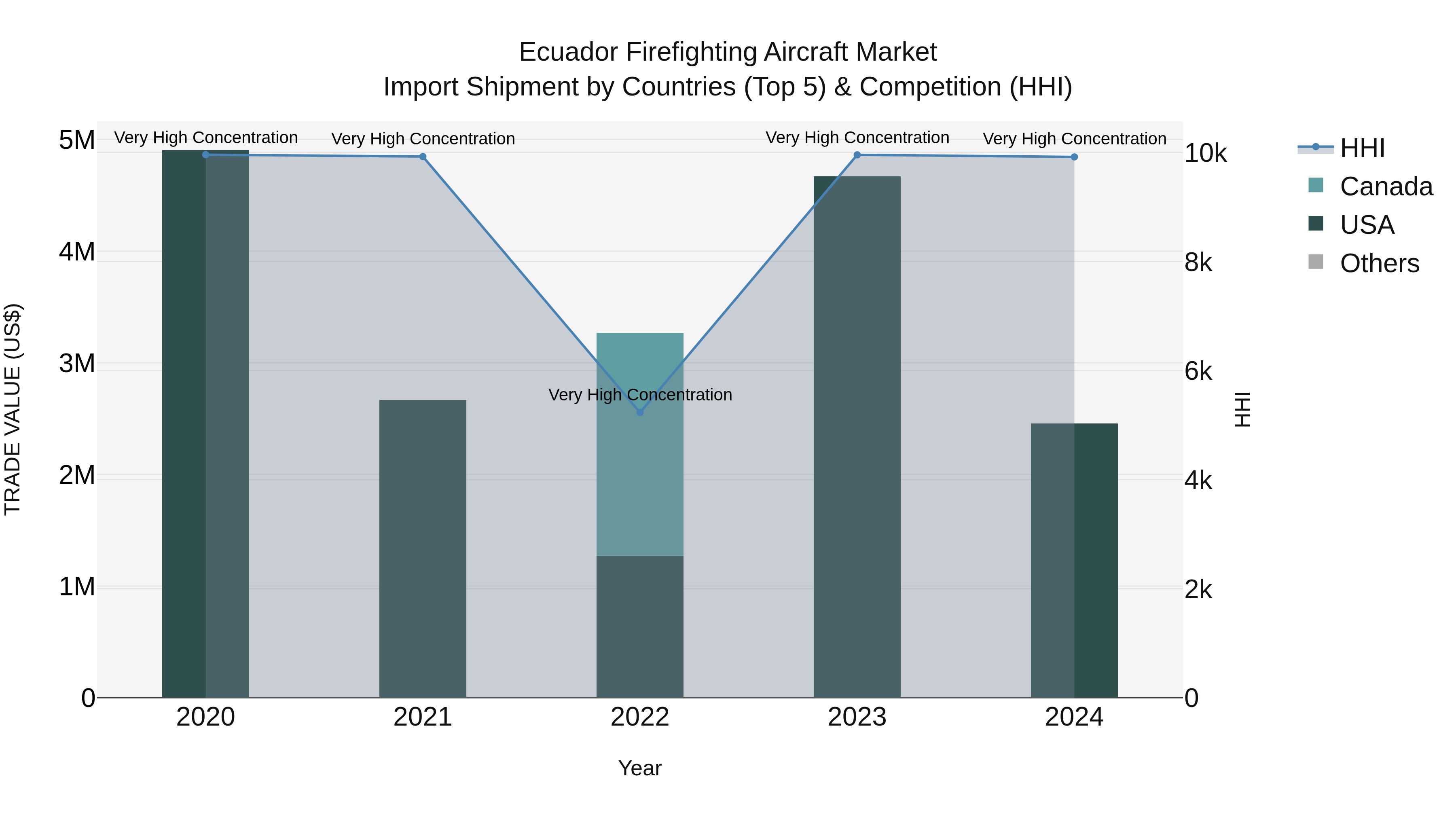 Ecuador Firefighting Aircraft Market Top 5 Importing Countries and Market Competition (HHI) Analysis