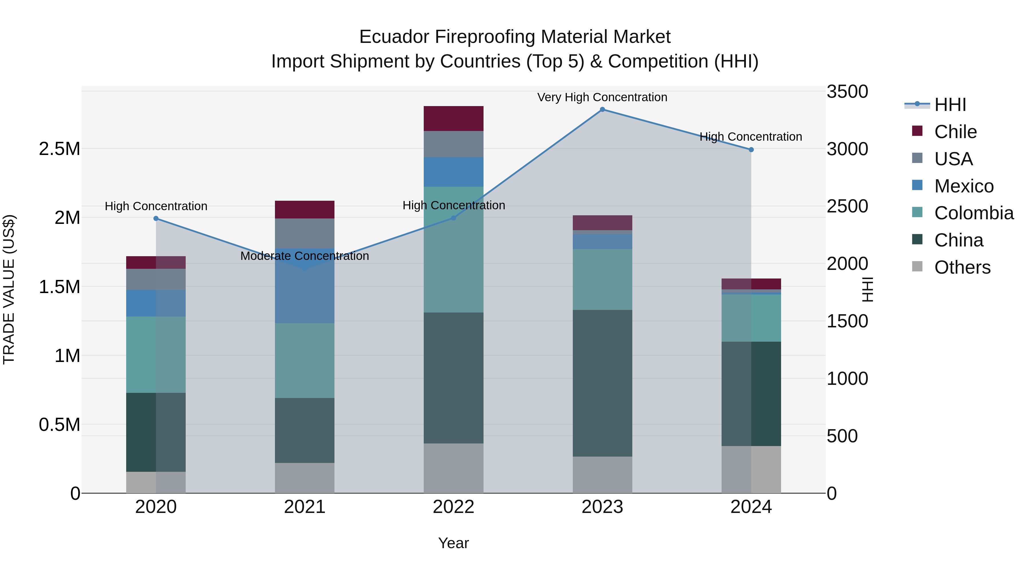 Ecuador Fireproofing Material Market Top 5 Importing Countries and Market Competition (HHI) Analysis