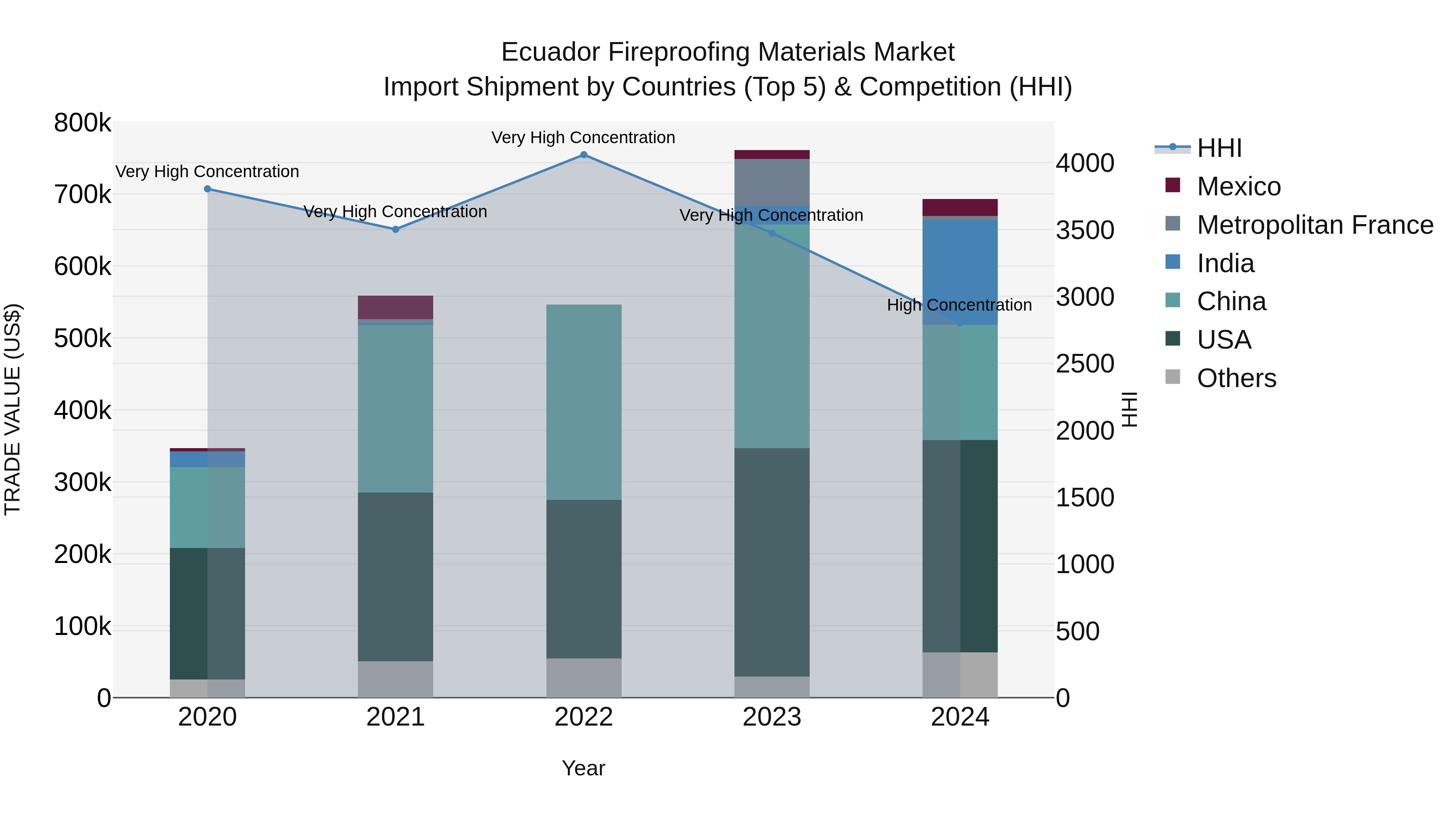 Ecuador Fireproofing Materials Market Top 5 Importing Countries and Market Competition (HHI) Analysis