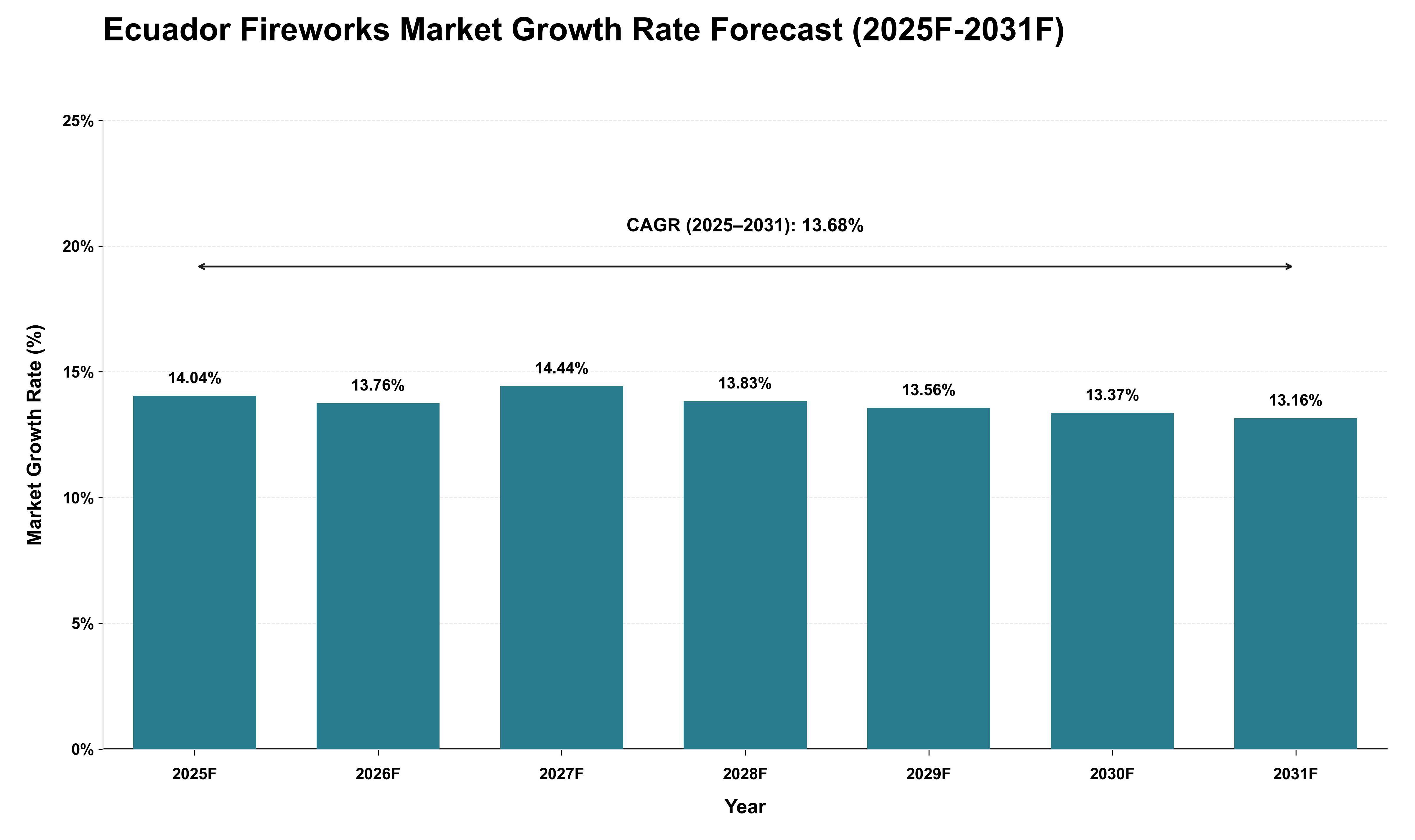 Ecuador Fireworks Market Growth Rate Analysis (2025 - 2031)